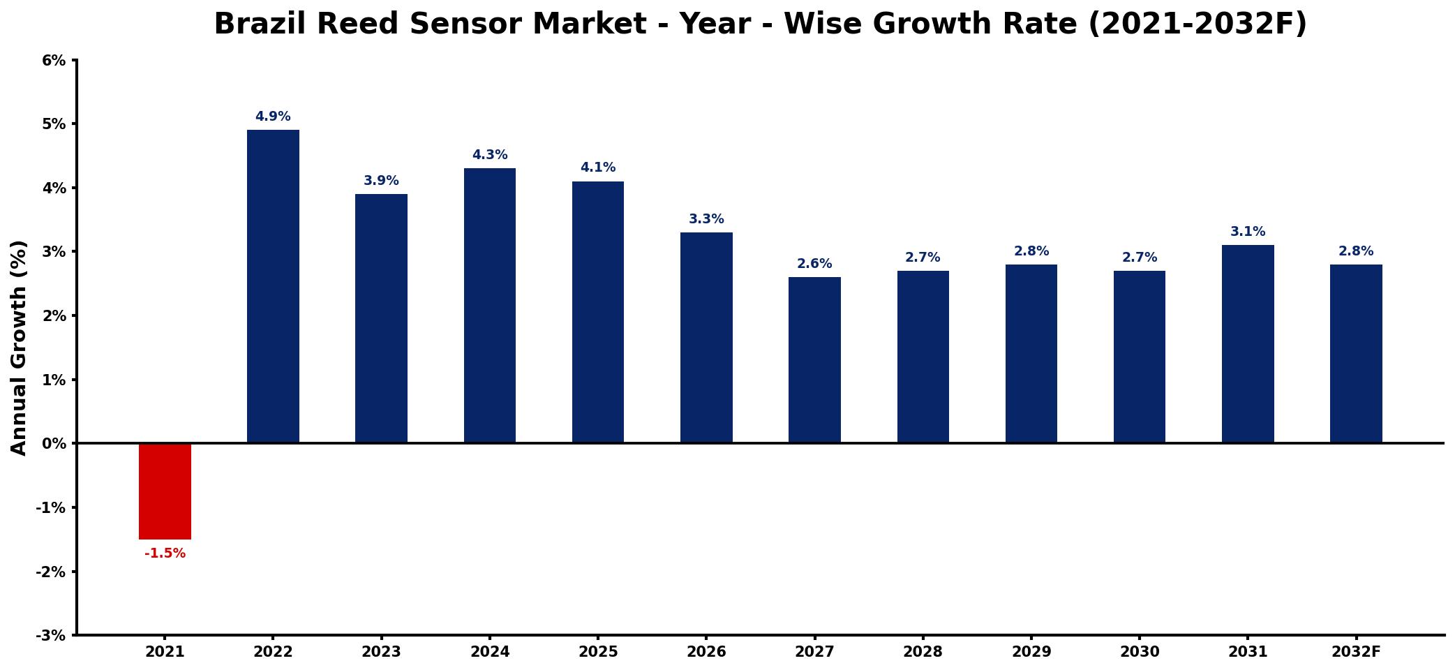 Brazil Reed Sensor Market Year-wise Growth Rate and Key Drivers