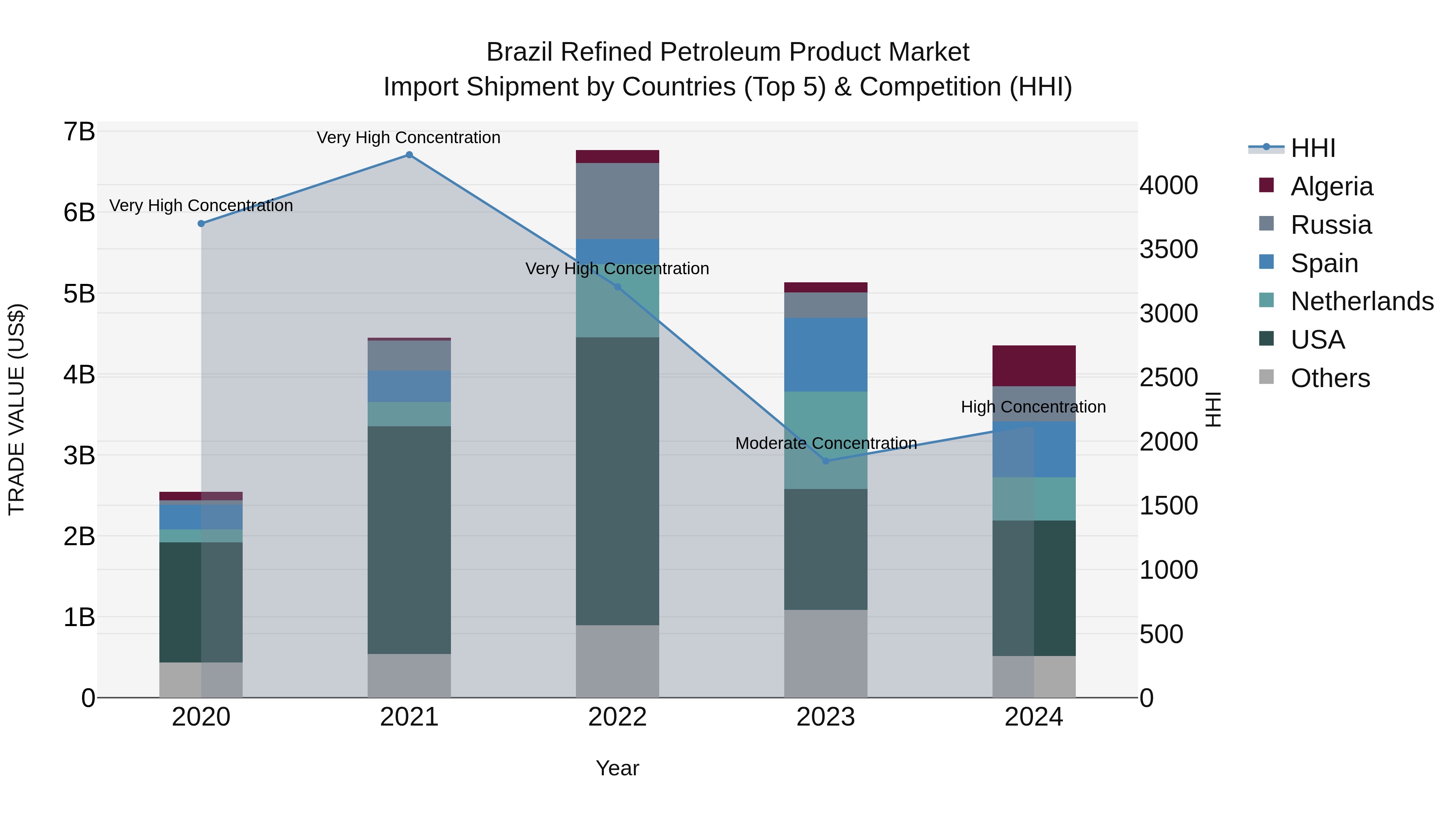 Brazil Refined Petroleum Product Market Top 5 Importing Countries and Market Competition (HHI) Analysis