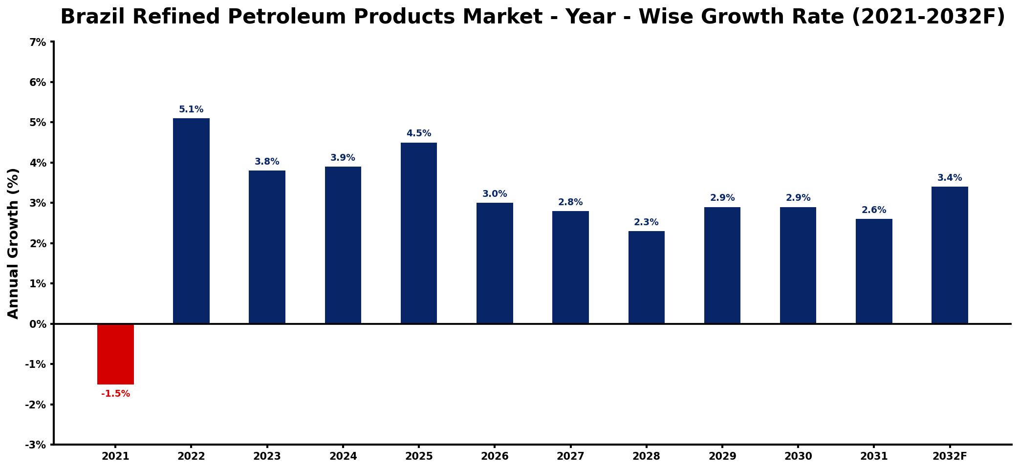 Brazil Refined Petroleum Products Market Year-wise Growth Rate and Key Drivers