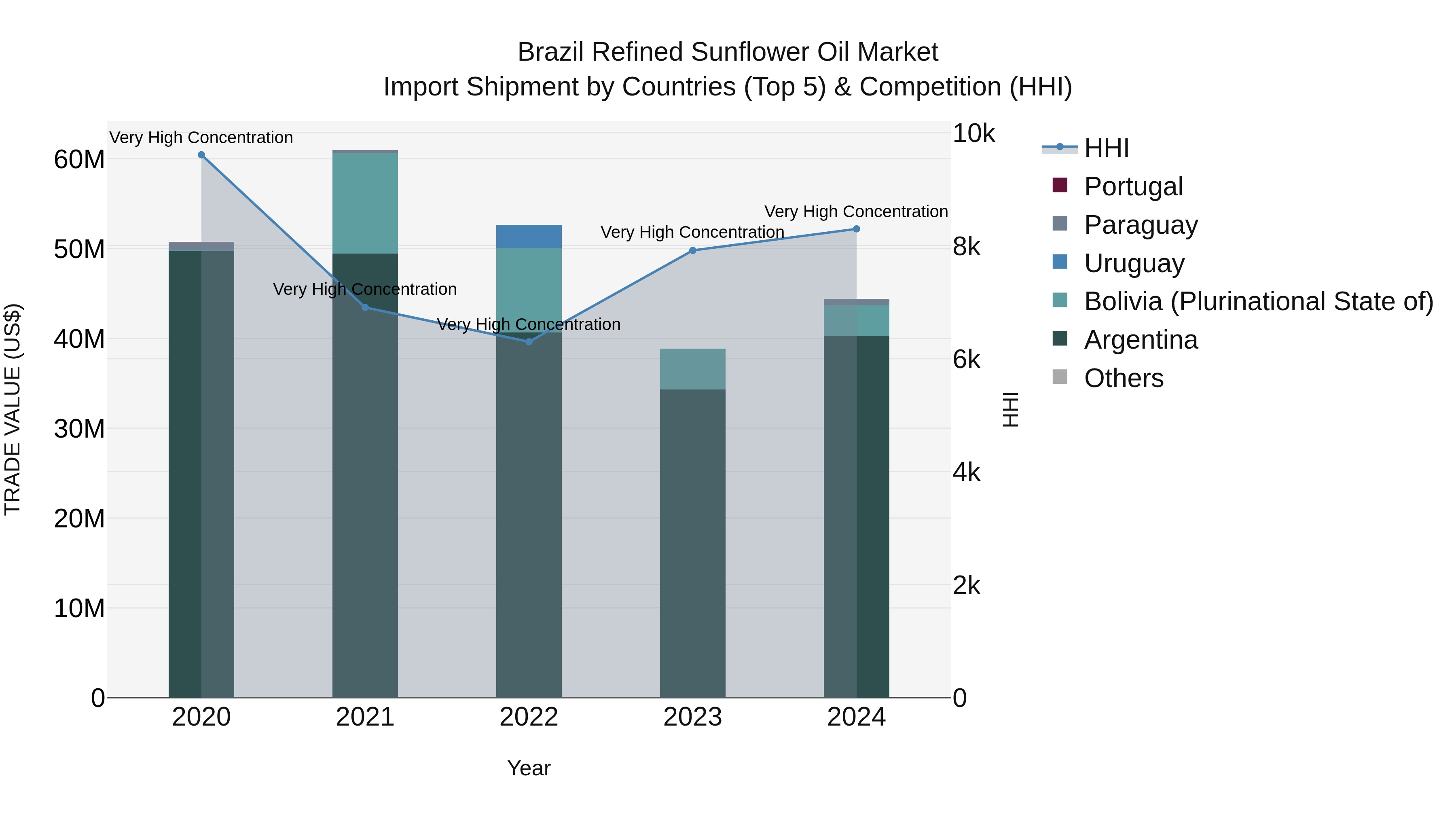 Brazil Refined Sunflower Oil Market Top 5 Importing Countries and Market Competition (HHI) Analysis