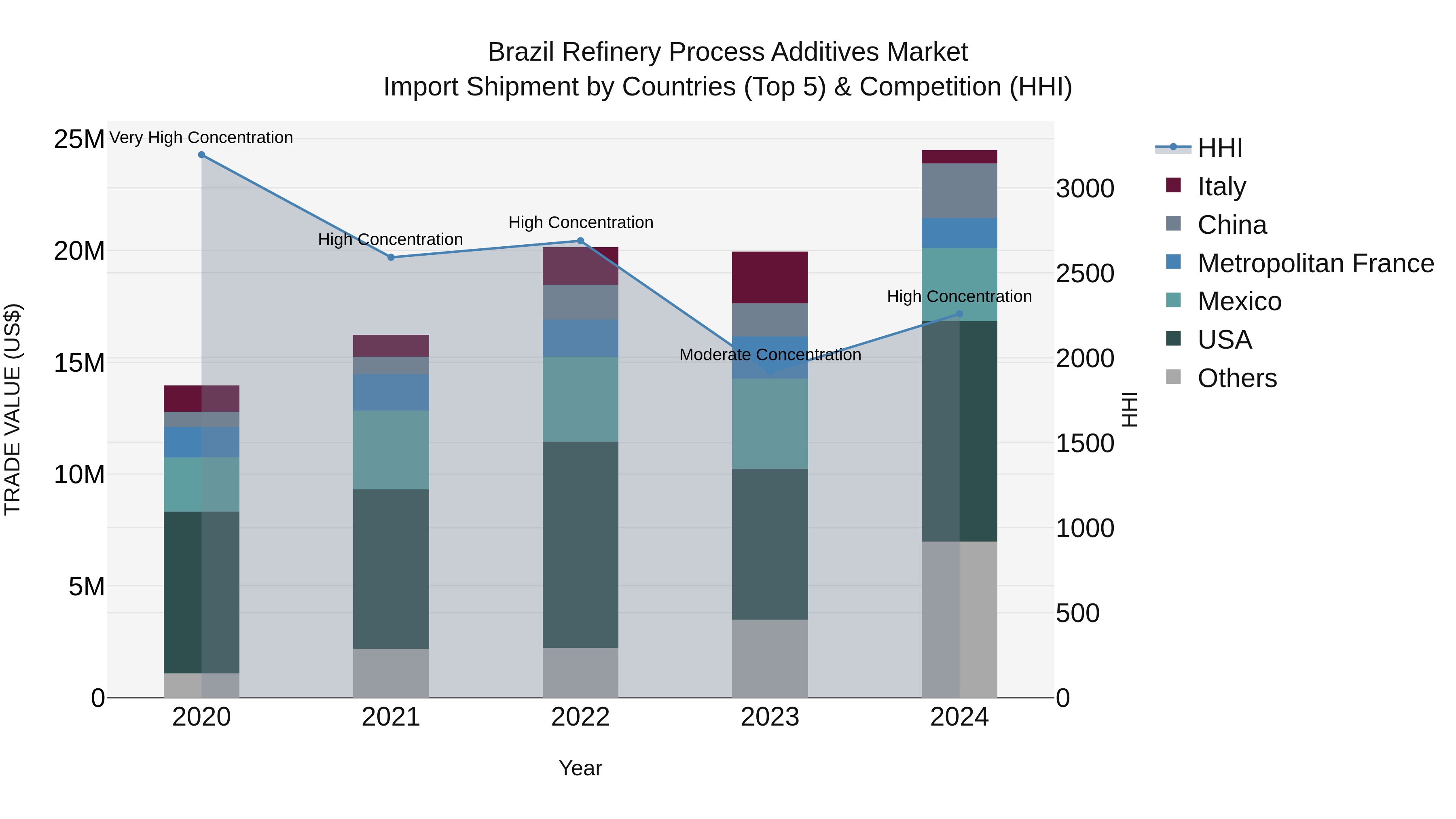 Brazil Refinery Process Additives Market Top 5 Importing Countries and Market Competition (HHI) Analysis