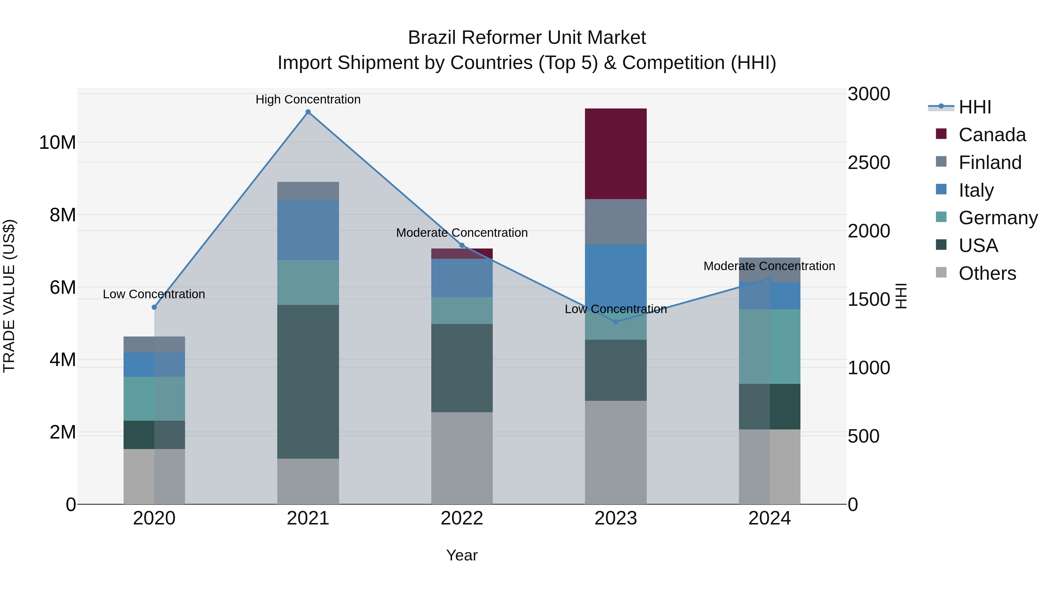 Brazil Reformer Unit Market Top 5 Importing Countries and Market Competition (HHI) Analysis