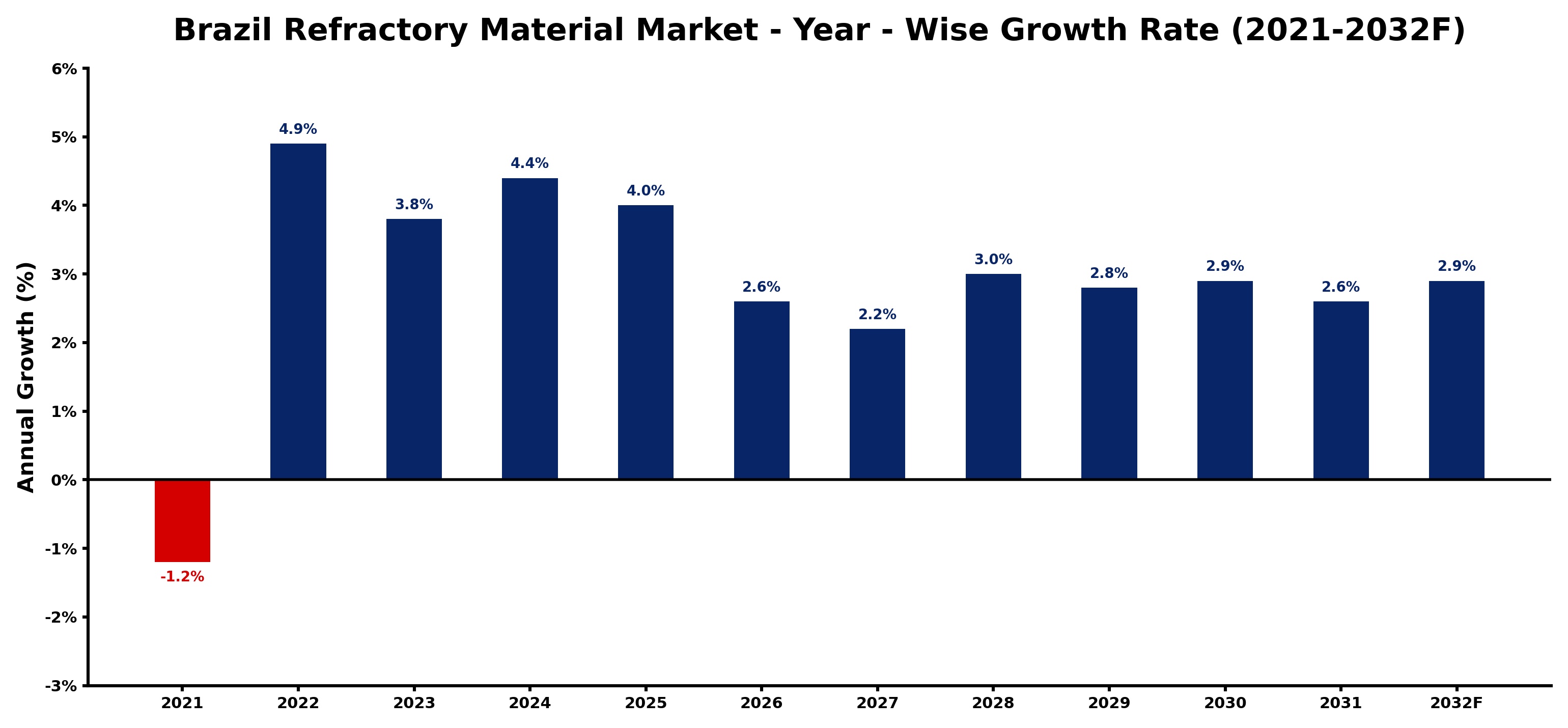 Brazil Refractory Material Market Year-wise Growth Rate and Key Drivers