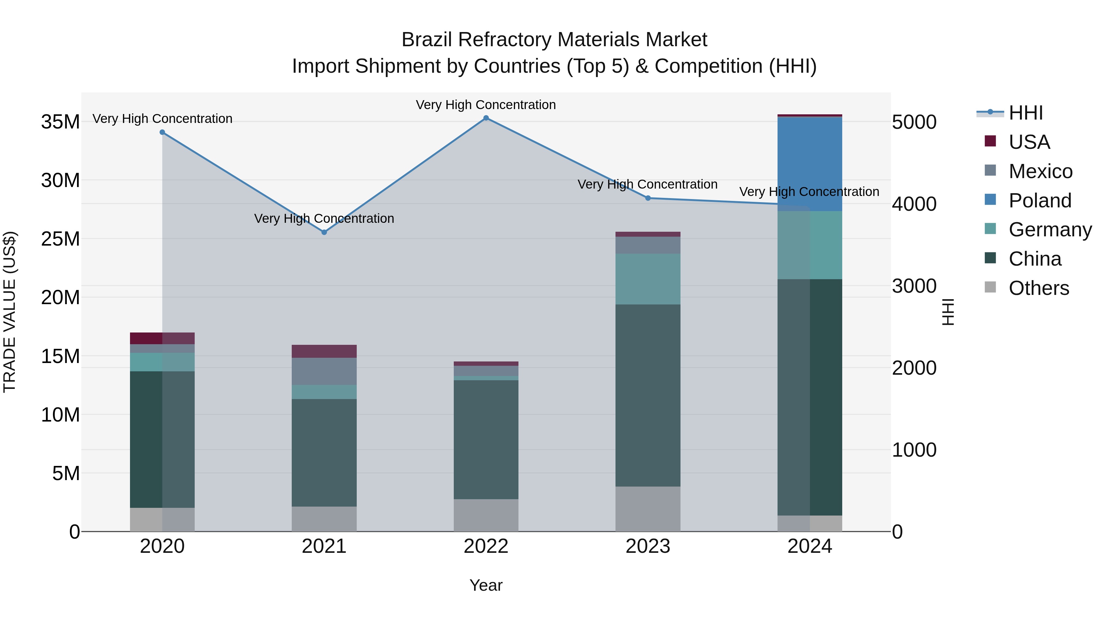 Brazil Refractory Materials Market Top 5 Importing Countries and Market Competition (HHI) Analysis