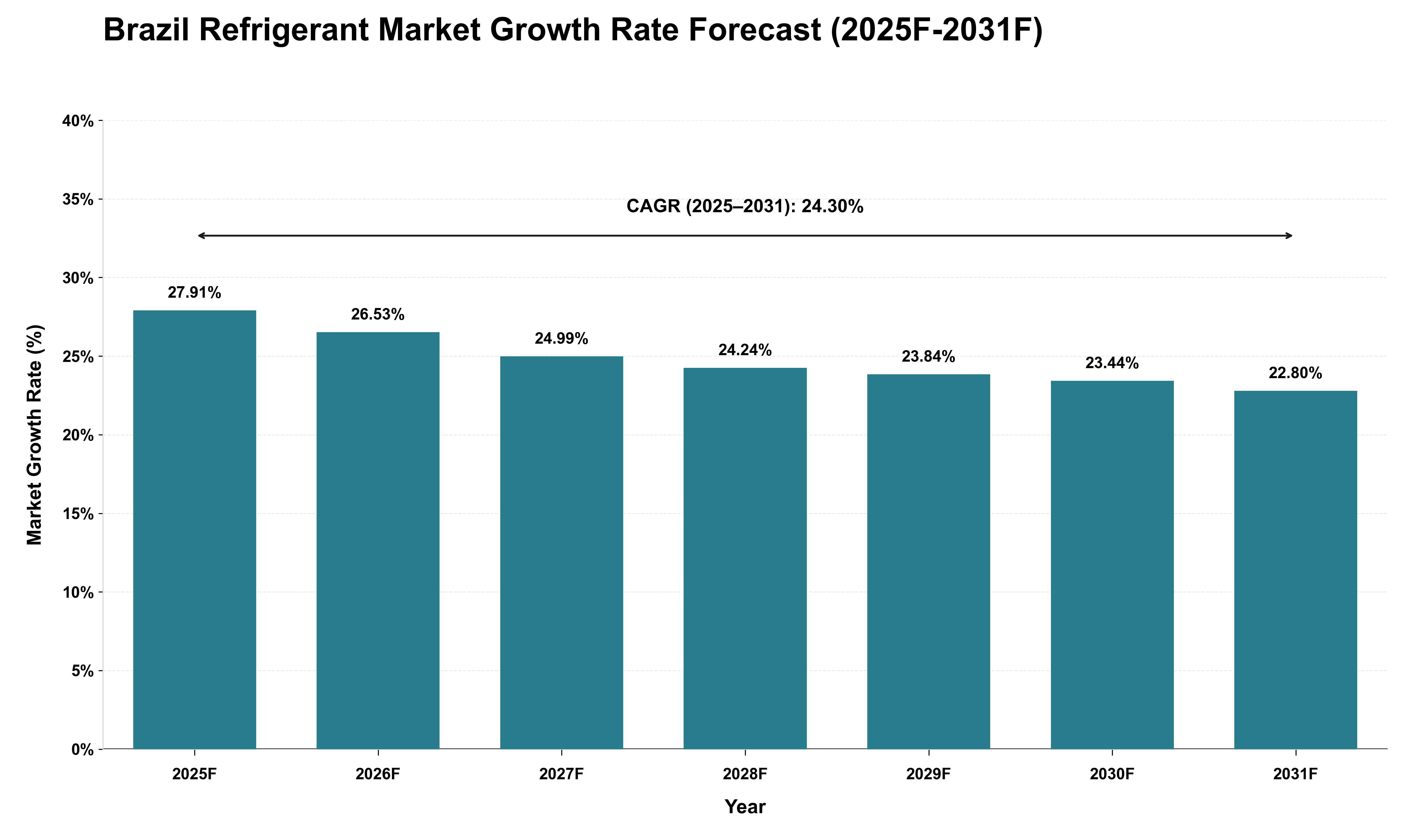 Brazil Refrigerant Market Growth Rate Analysis (2025 - 2031)