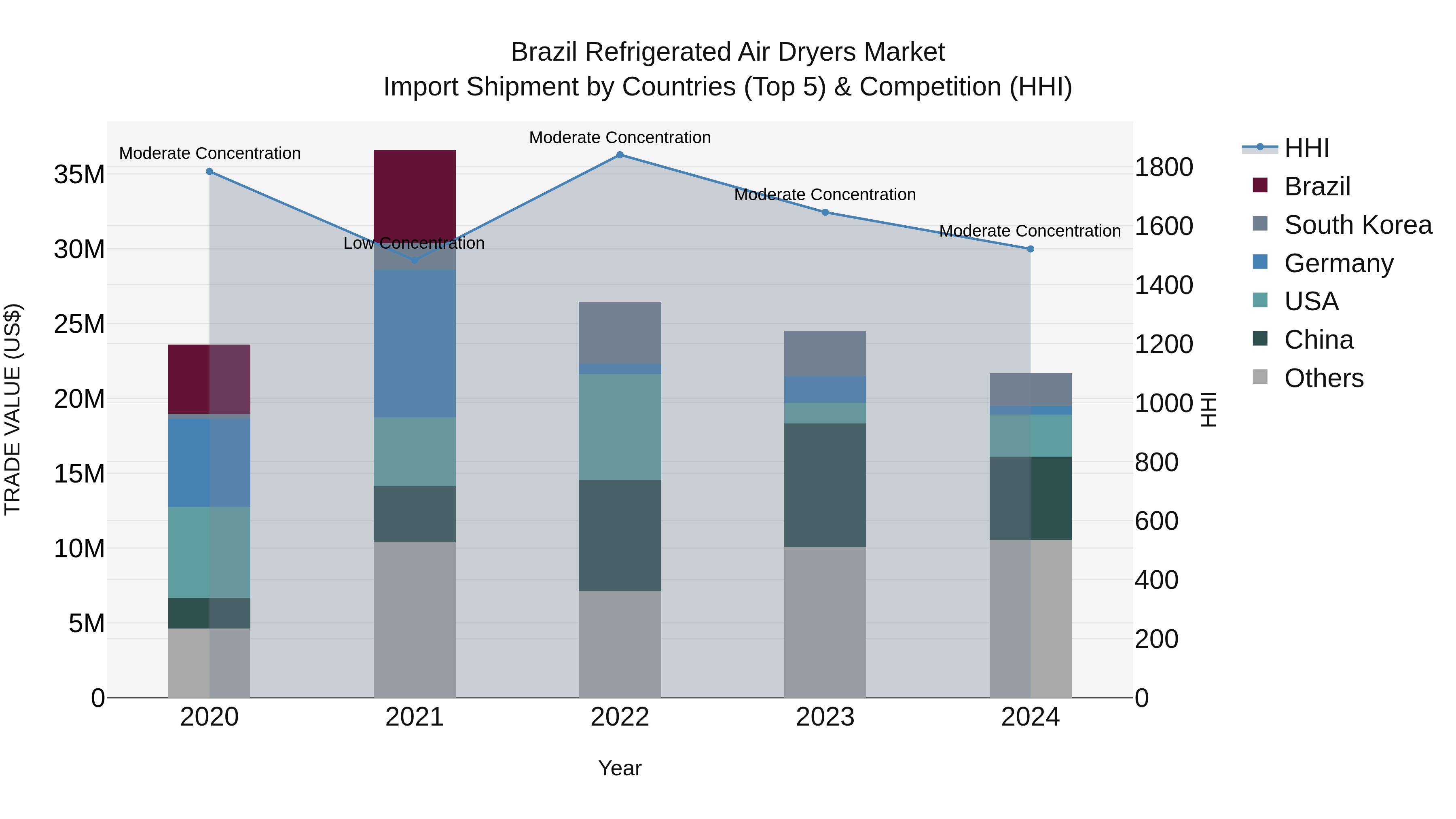 Brazil Refrigerated Air Dryers Market Top 5 Importing Countries and Market Competition (HHI) Analysis