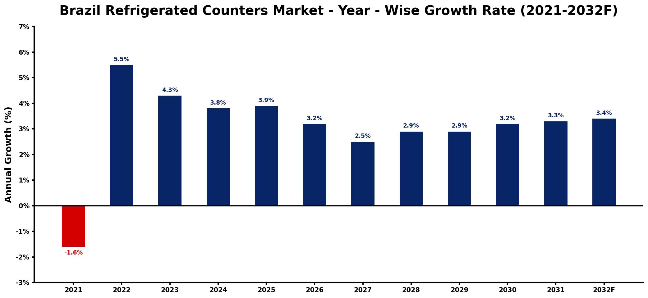 Brazil Refrigerated Counters Market Year-wise Growth Rate and Key Drivers