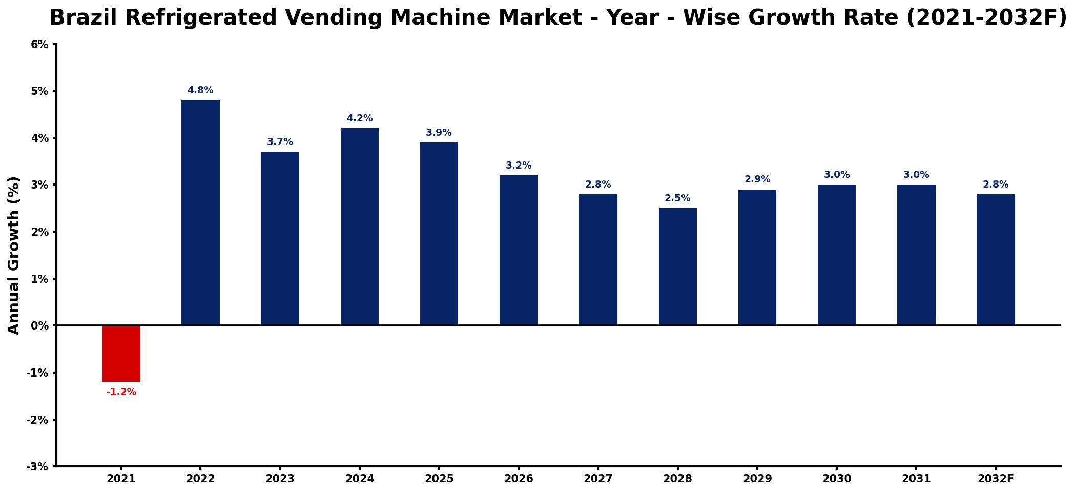 Brazil Refrigerated Vending Machine Market Year-wise Growth Rate and Key Drivers