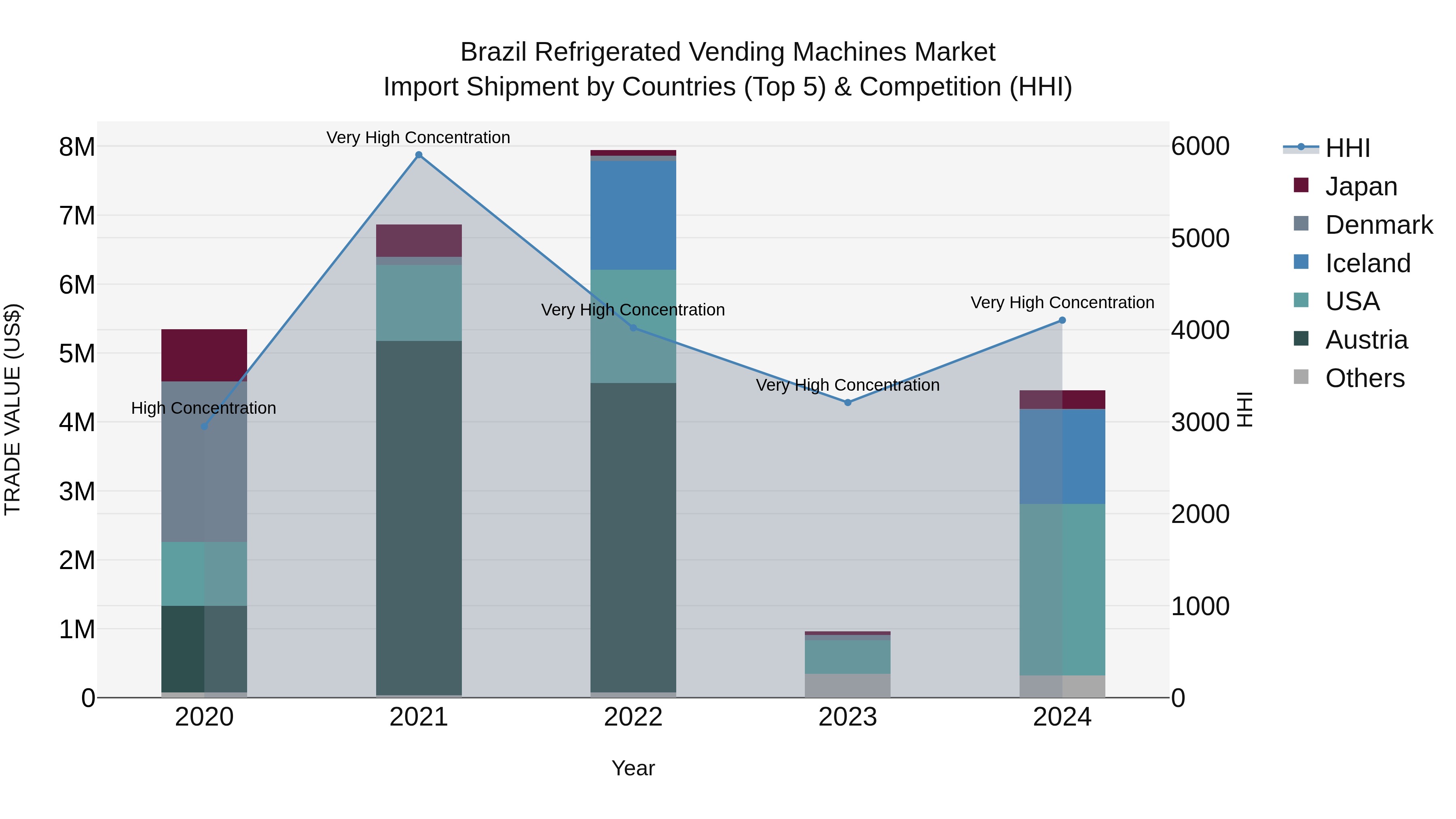 Brazil Refrigerated Vending Machines Market Top 5 Importing Countries and Market Competition (HHI) Analysis