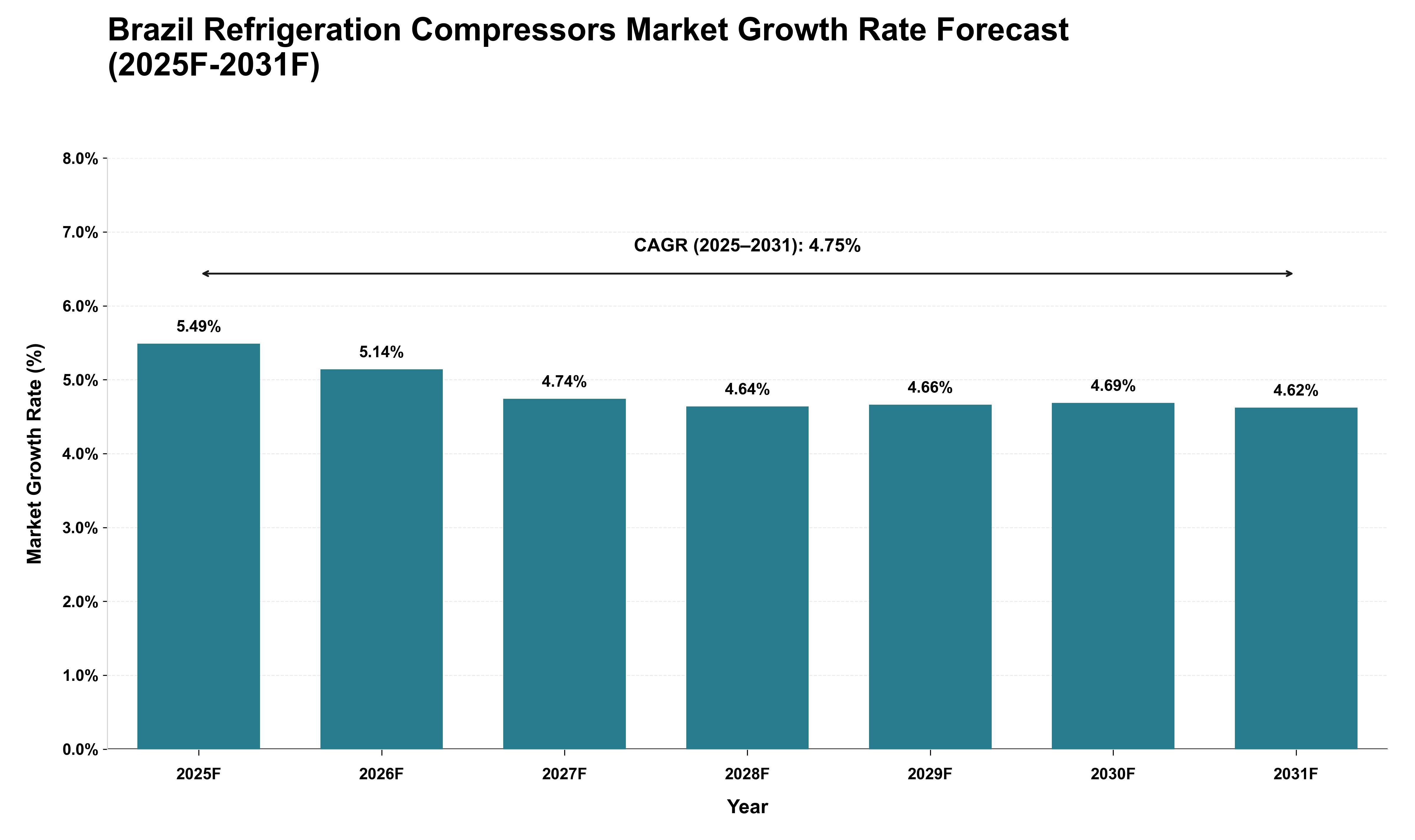 Brazil Refrigeration Compressors Market Growth Rate Analysis (2025 - 2031)