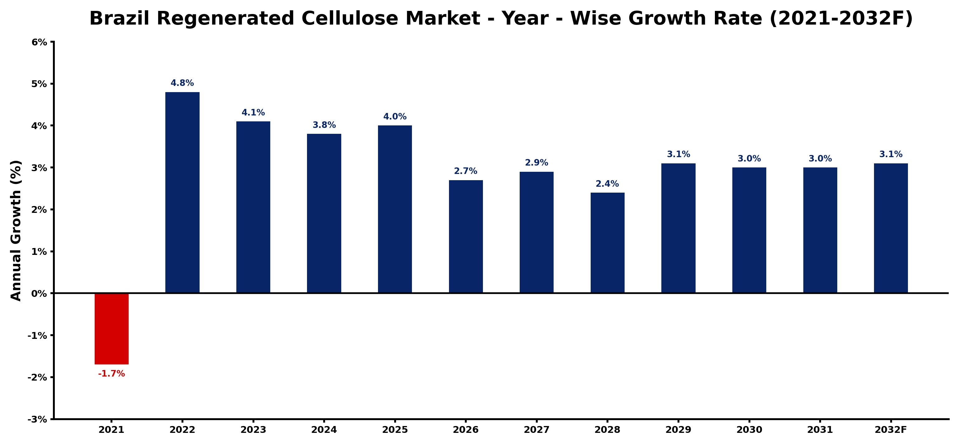 Brazil Regenerated Cellulose Market Year-wise Growth Rate and Key Drivers