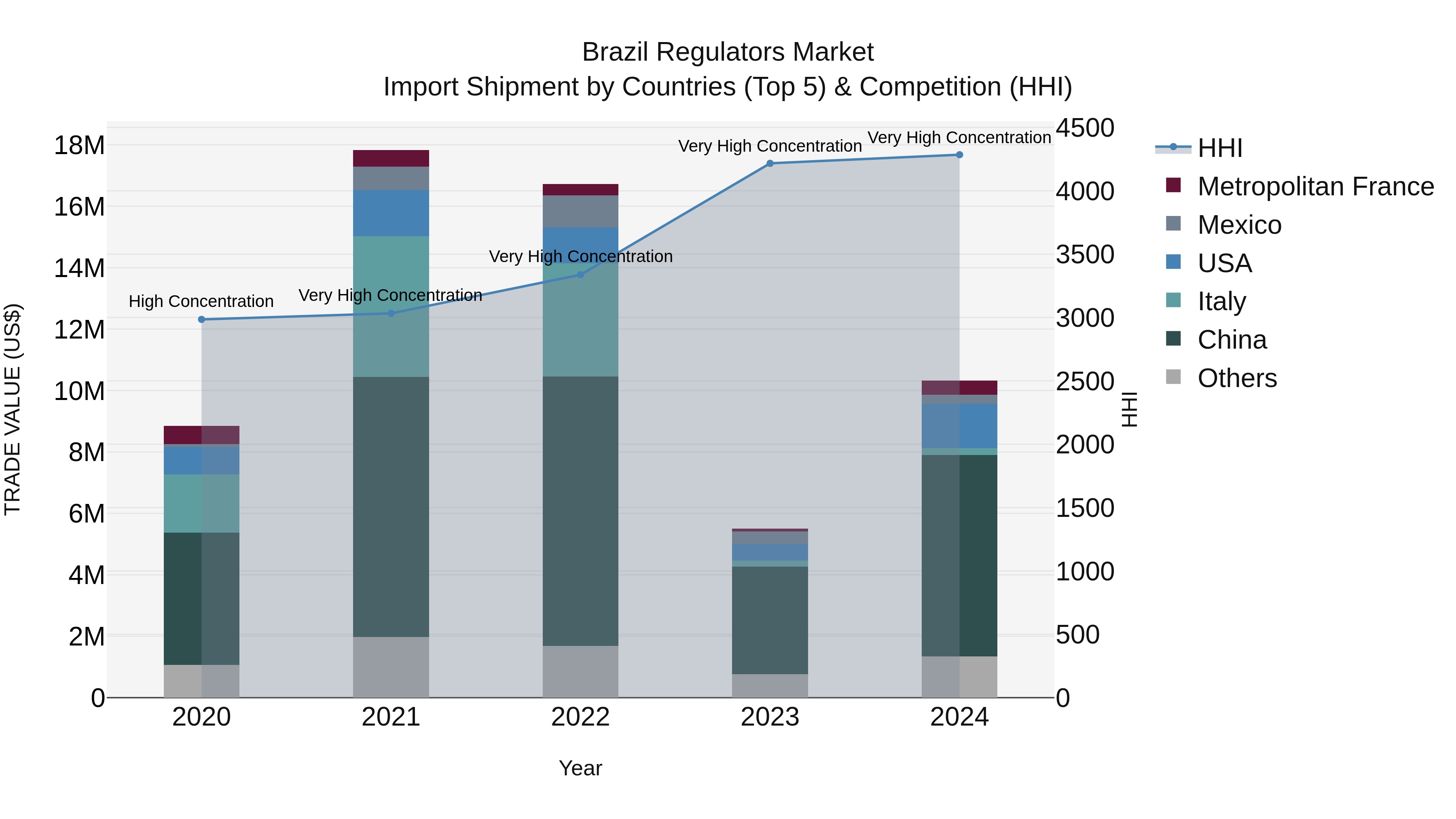 Brazil Regulators Market Top 5 Importing Countries and Market Competition (HHI) Analysis
