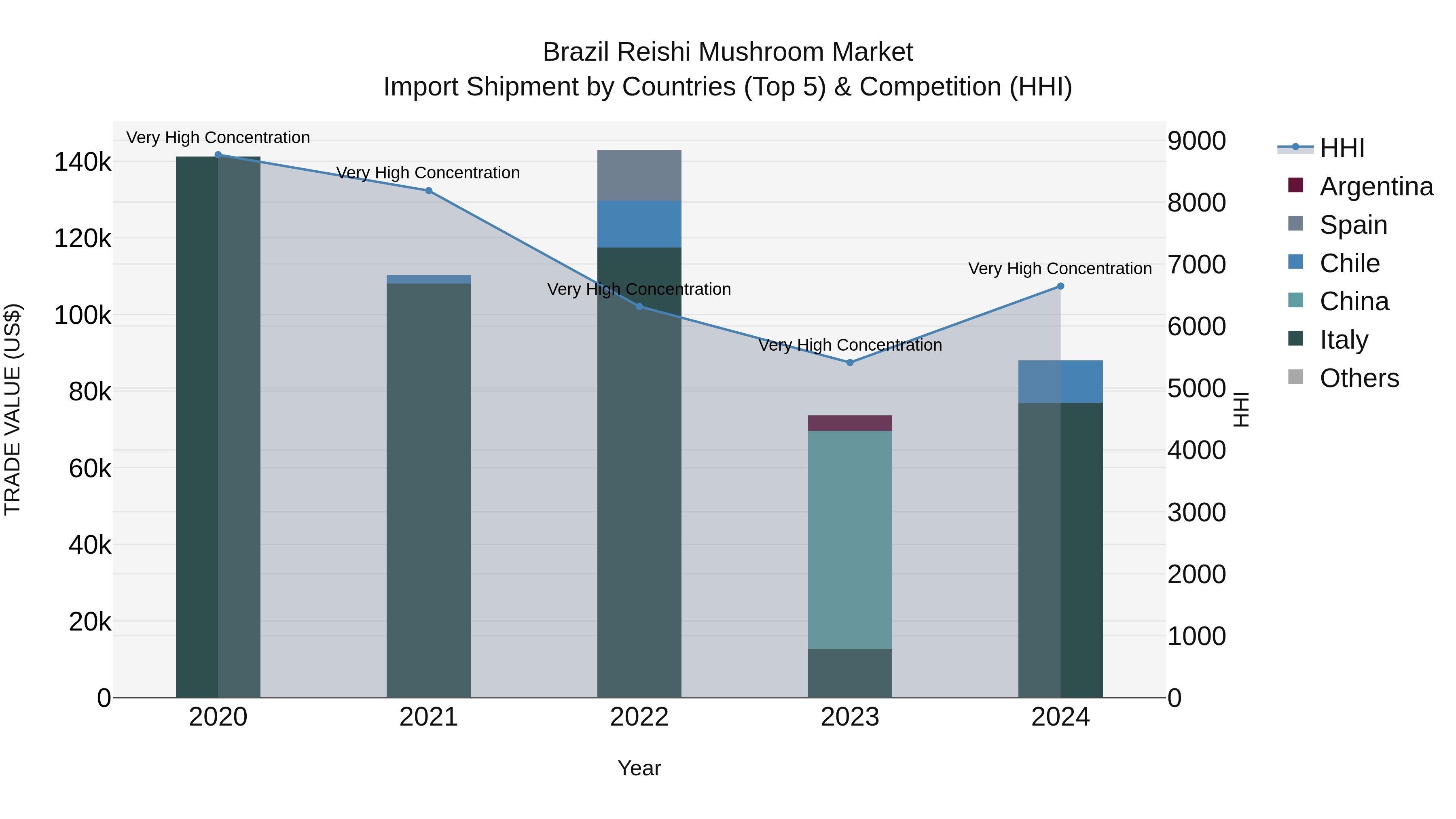 Brazil Reishi Mushroom Market Top 5 Importing Countries and Market Competition (HHI) Analysis