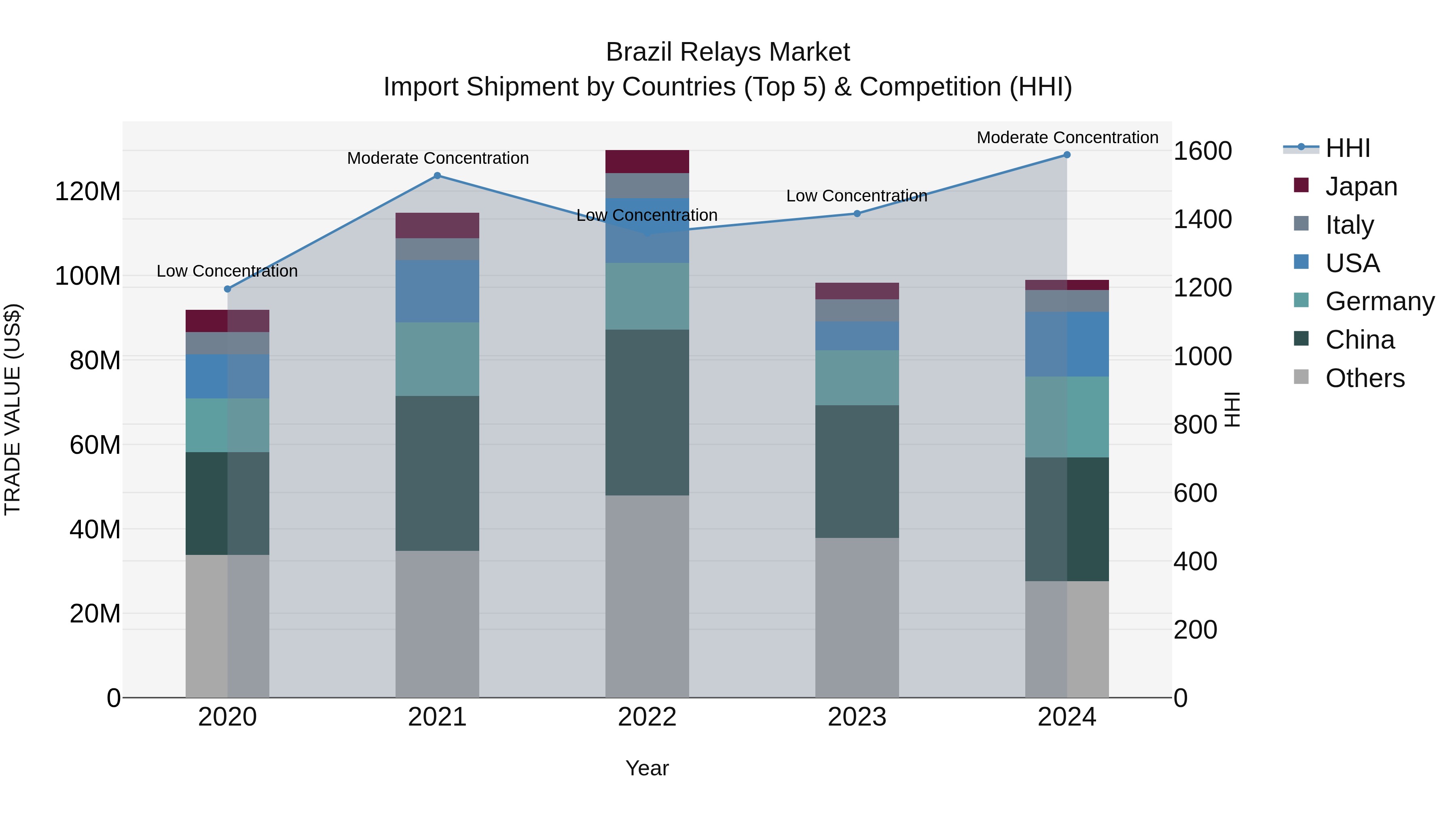 Brazil Relays Market Top 5 Importing Countries and Market Competition (HHI) Analysis