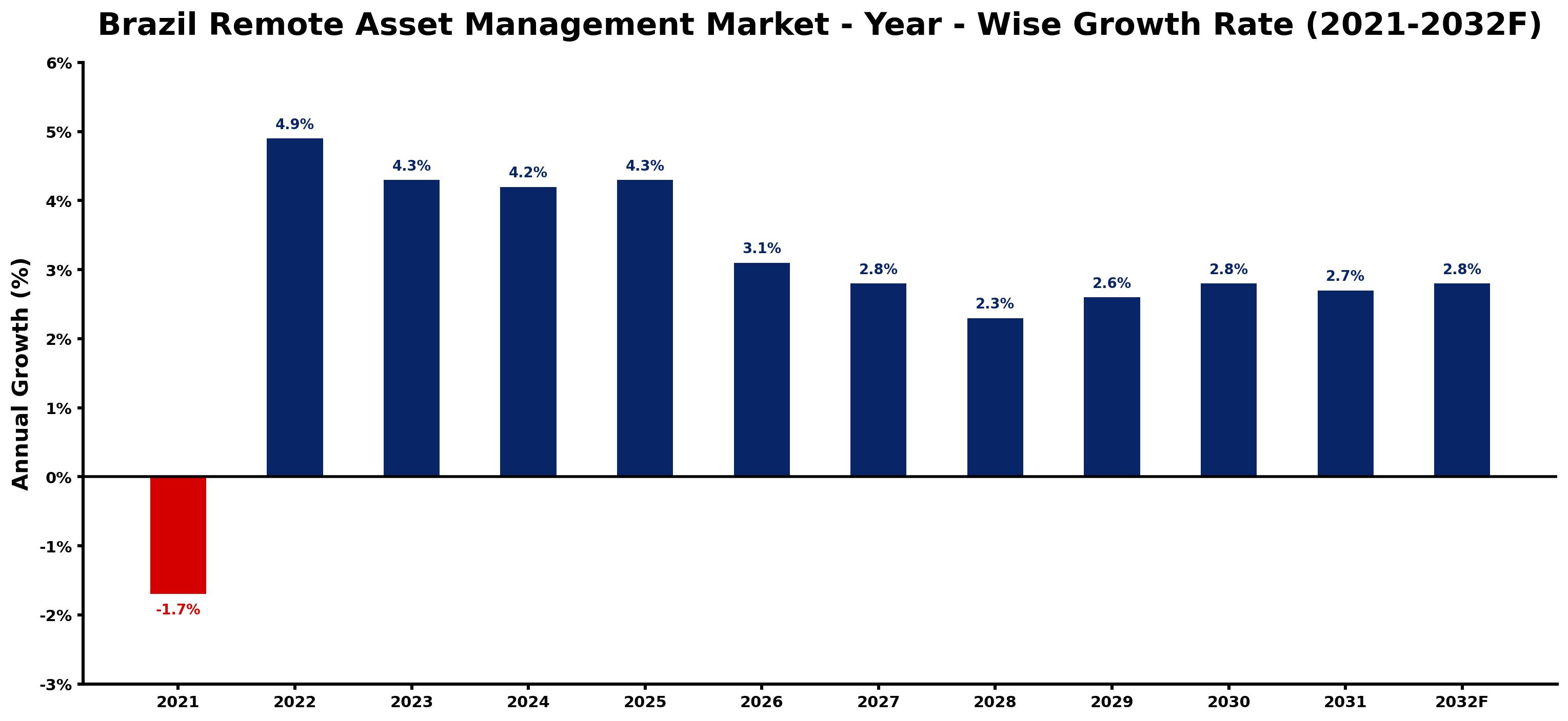 Brazil Remote Asset Management Market Year-wise Growth Rate and Key Drivers