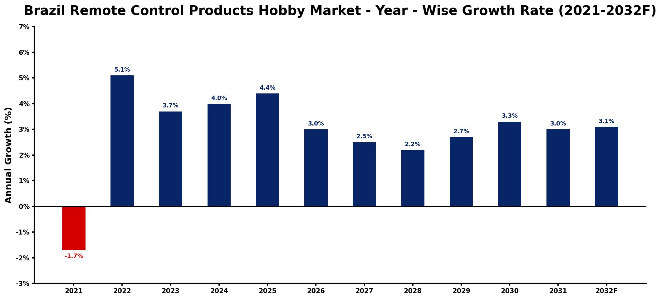 Brazil Remote Control Products Hobby Market Year-wise Growth Rate and Key Drivers