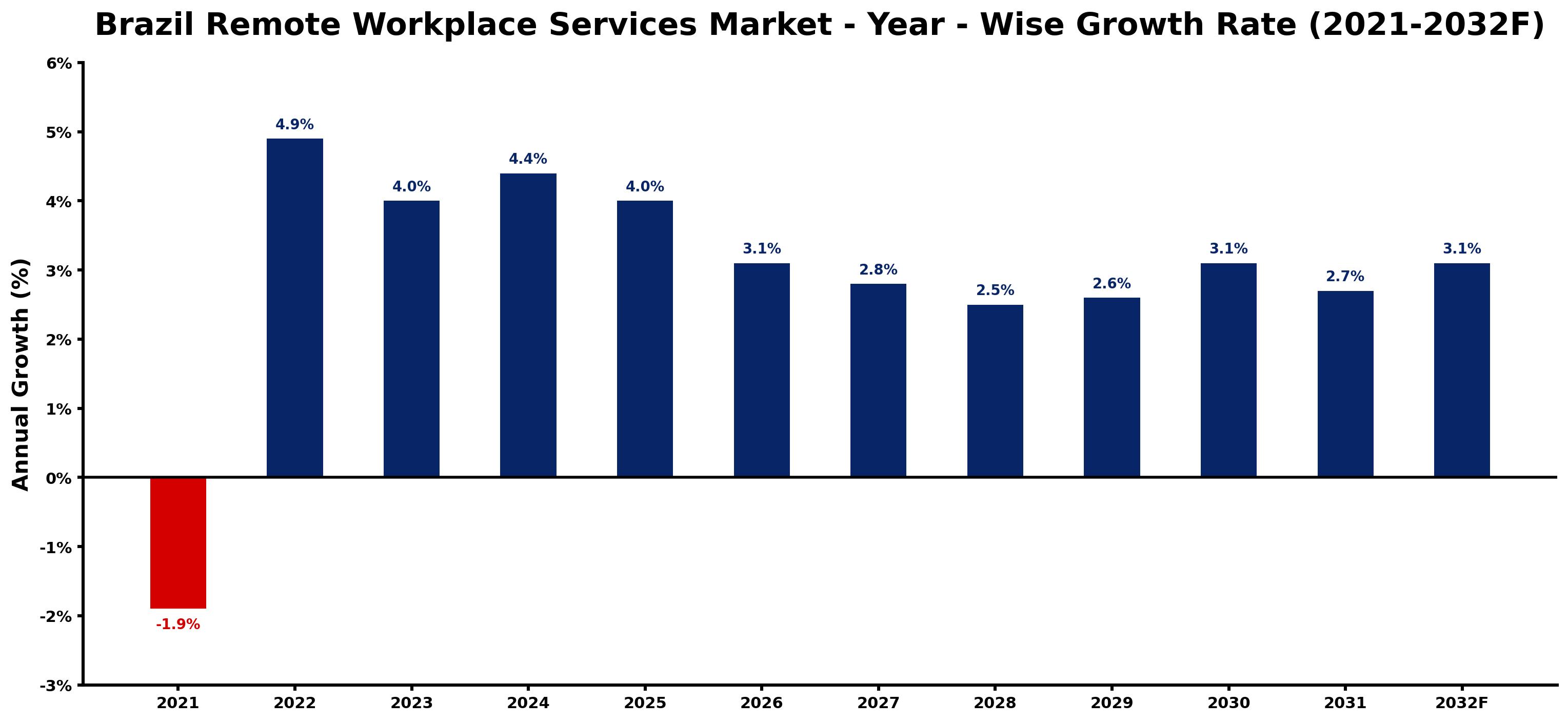 Brazil Remote Workplace Services Market Year-wise Growth Rate and Key Drivers