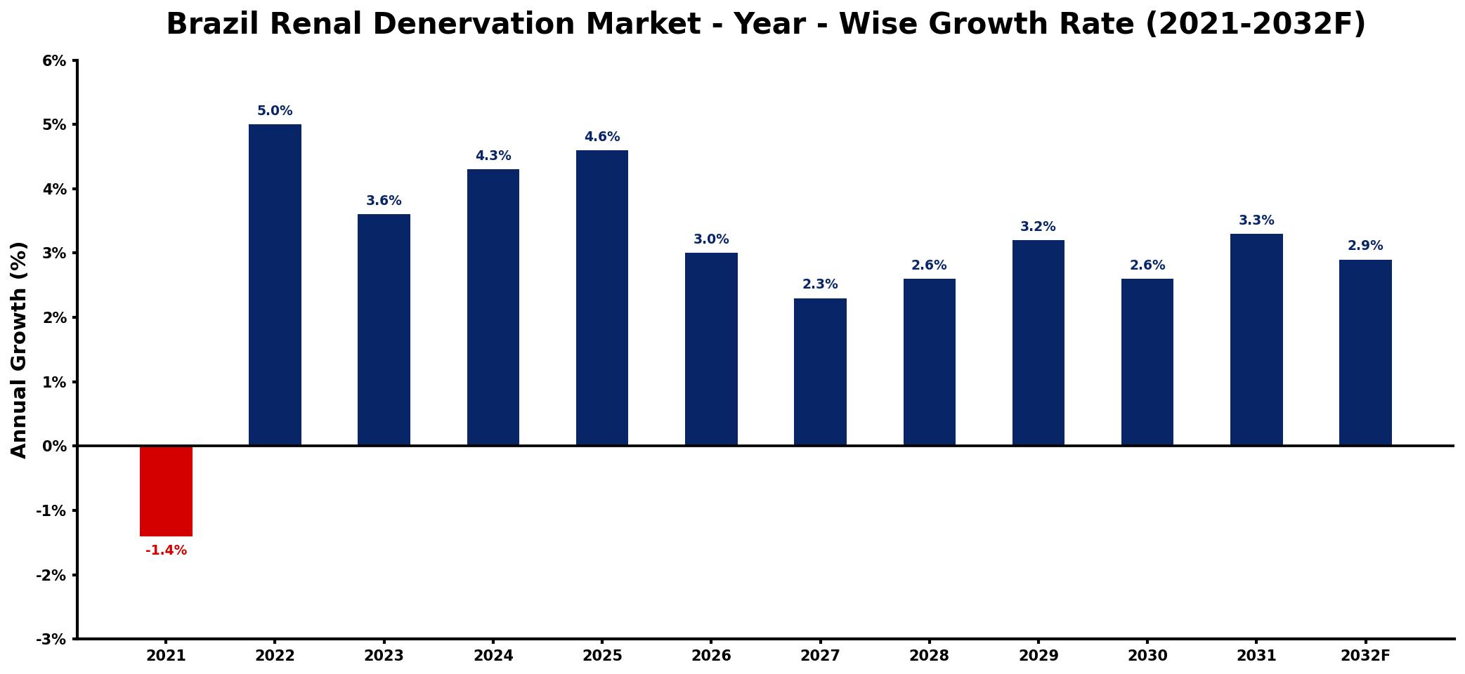 Brazil Renal Denervation Market Year-wise Growth Rate and Key Drivers