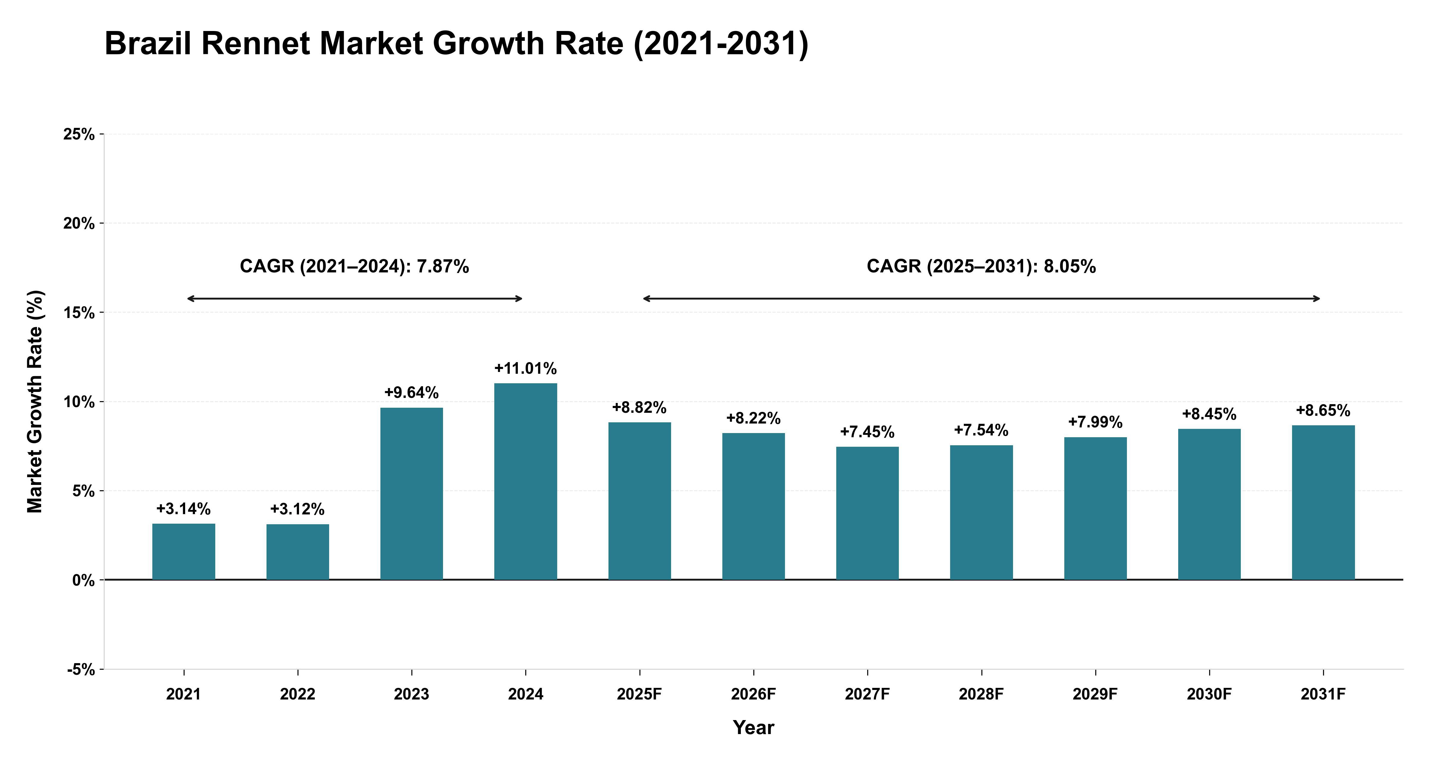 Brazil Rennet Market Growth Rate Analysis (2021-2031)