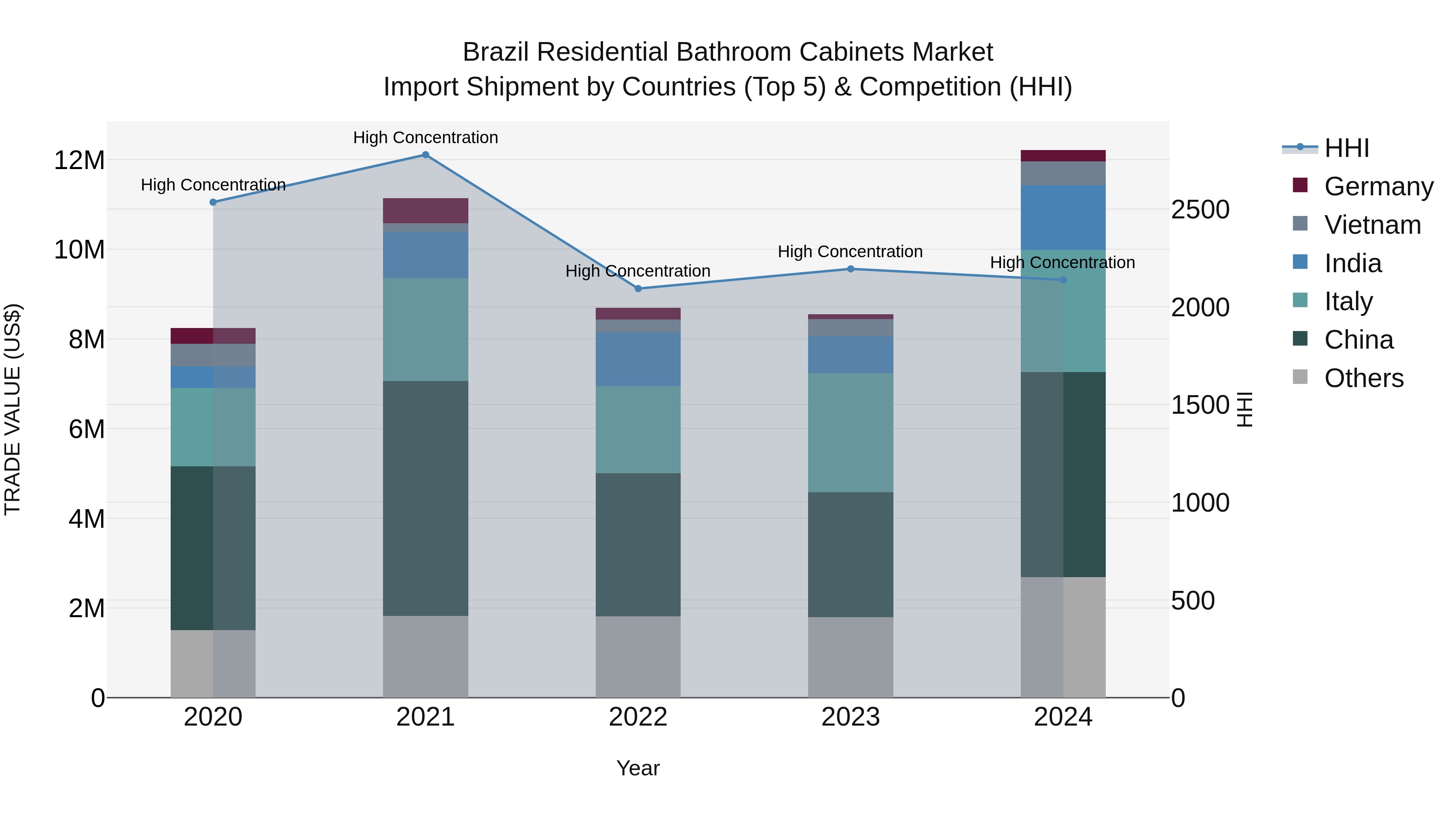 Brazil Residential Bathroom Cabinets Market Top 5 Importing Countries and Market Competition (HHI) Analysis