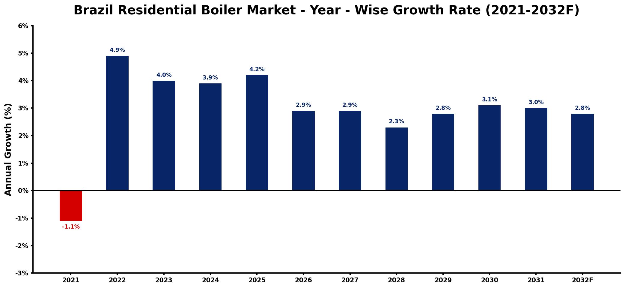 Brazil Residential Boiler Market Year-wise Growth Rate and Key Drivers