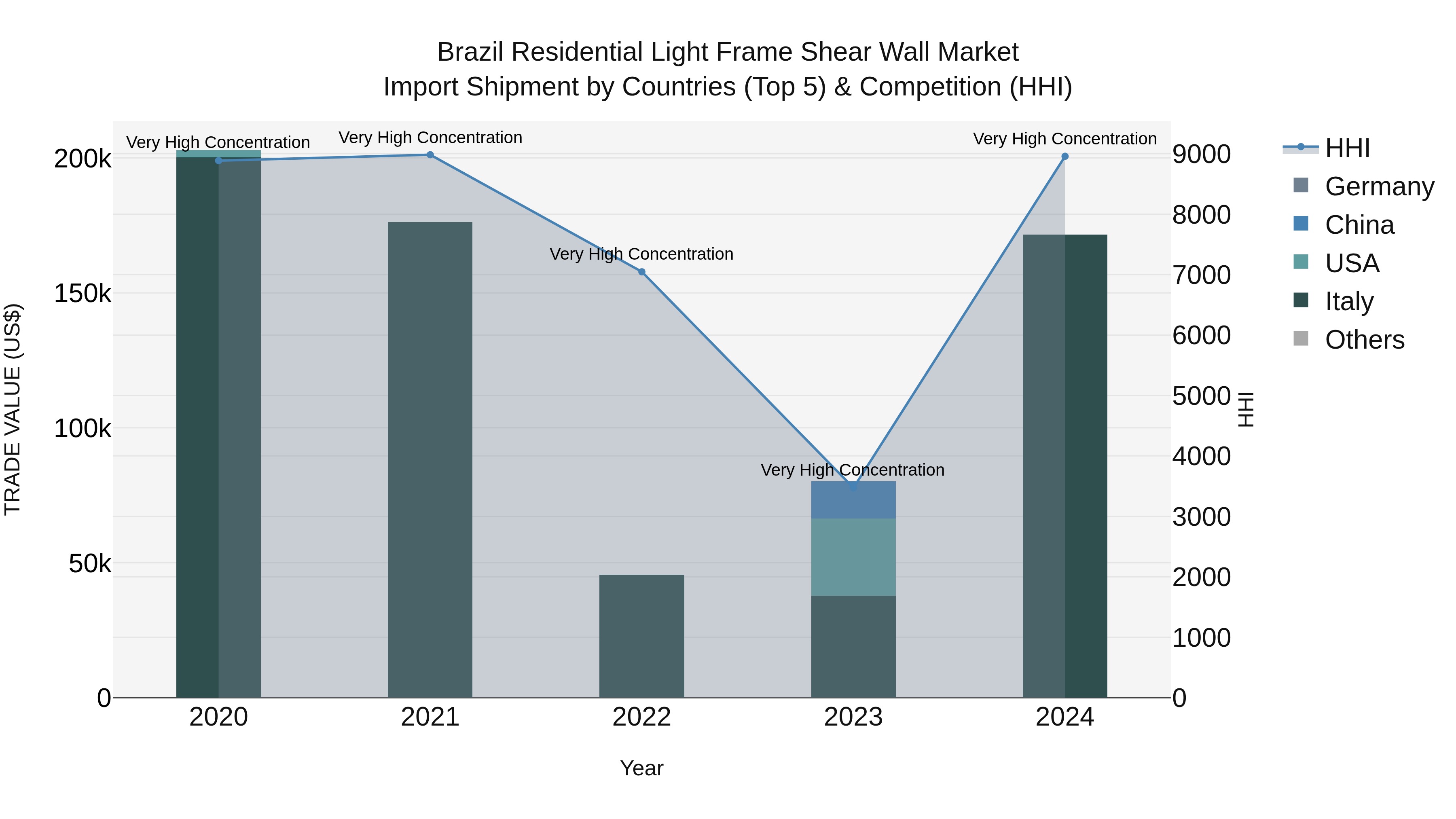 Brazil Residential Light Frame Shear Wall Market Top 5 Importing Countries and Market Competition (HHI) Analysis