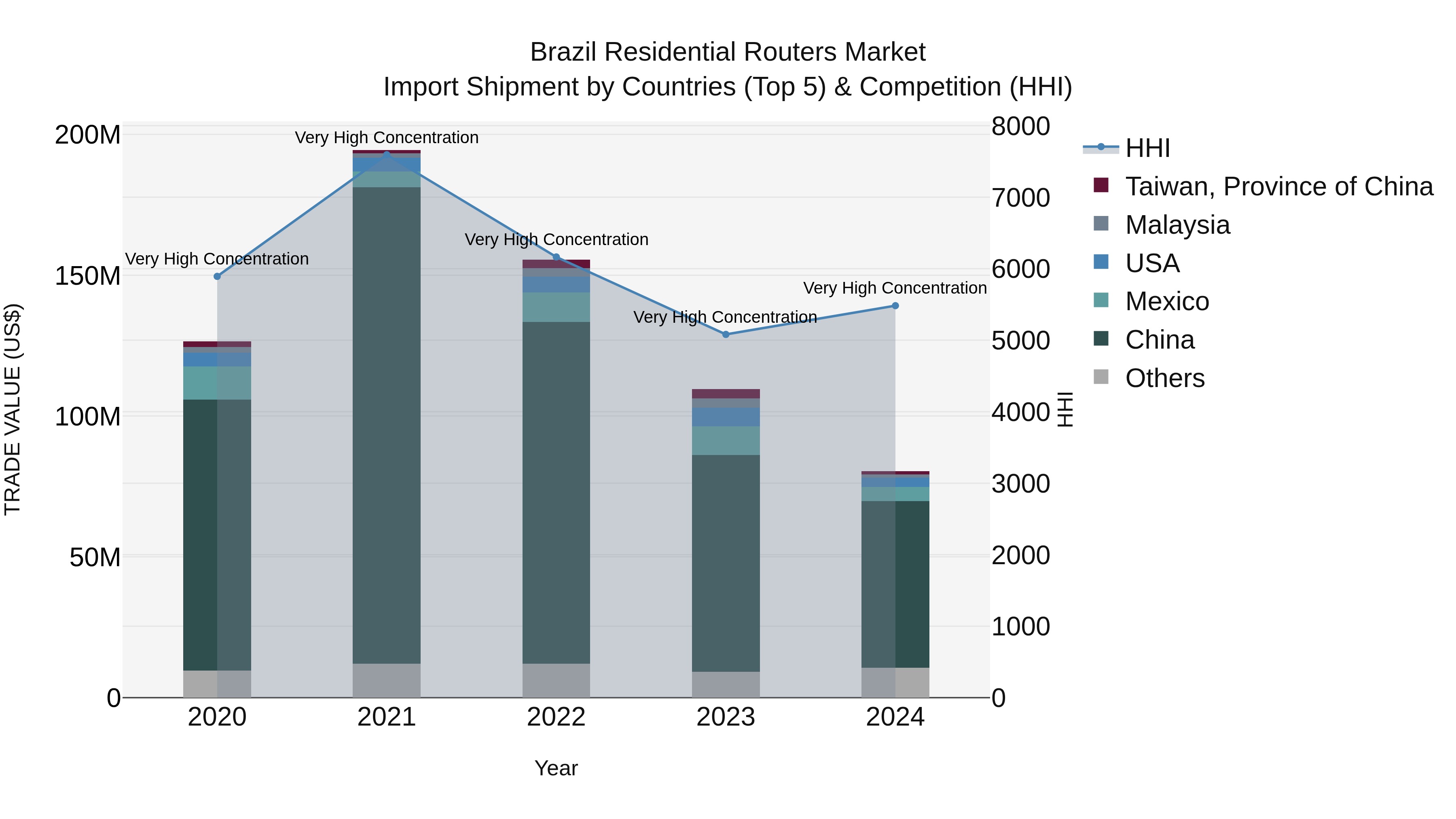 Brazil Residential Routers Market Top 5 Importing Countries and Market Competition (HHI) Analysis