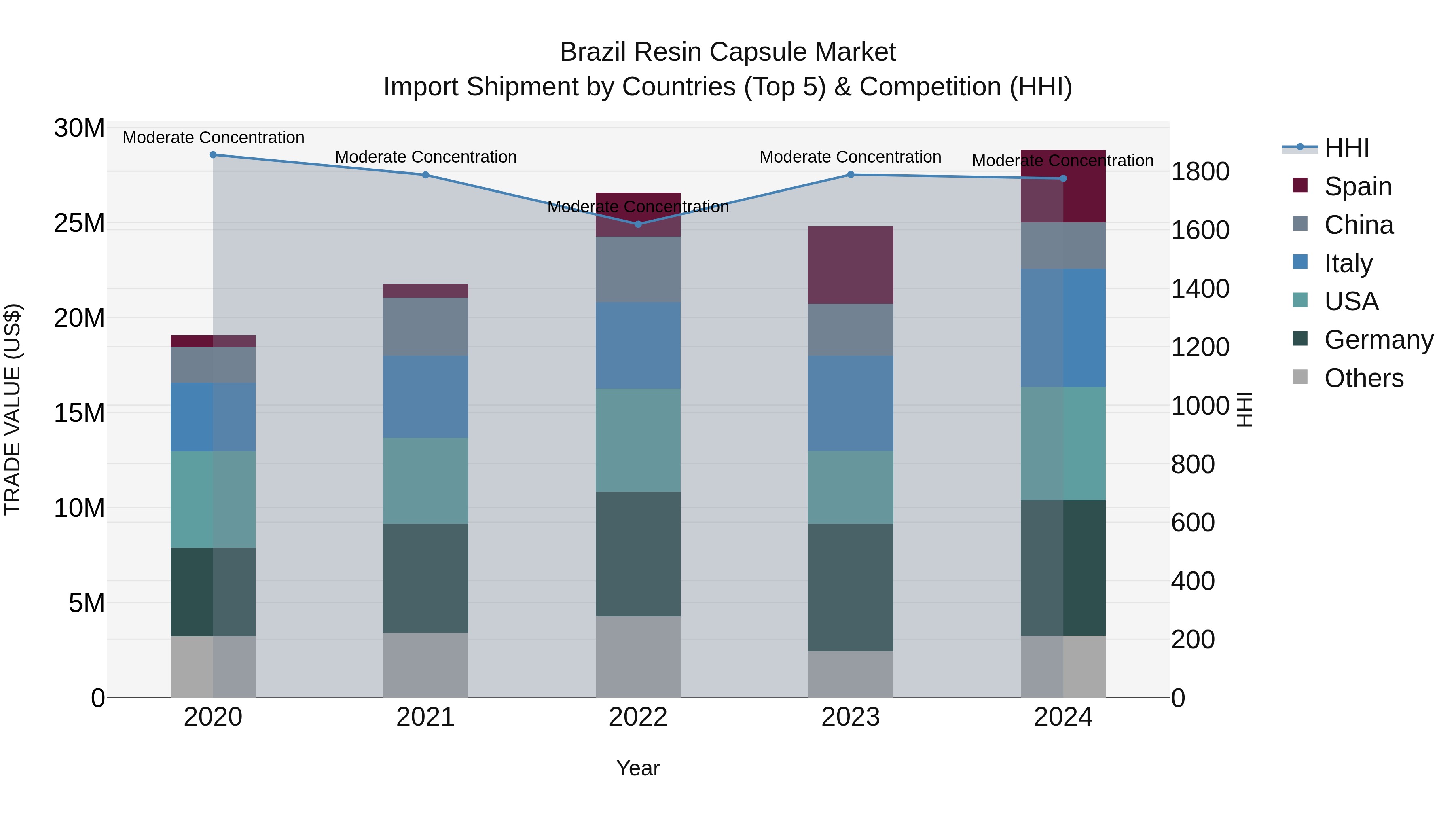 Brazil Resin Capsule Market Top 5 Importing Countries and Market Competition (HHI) Analysis