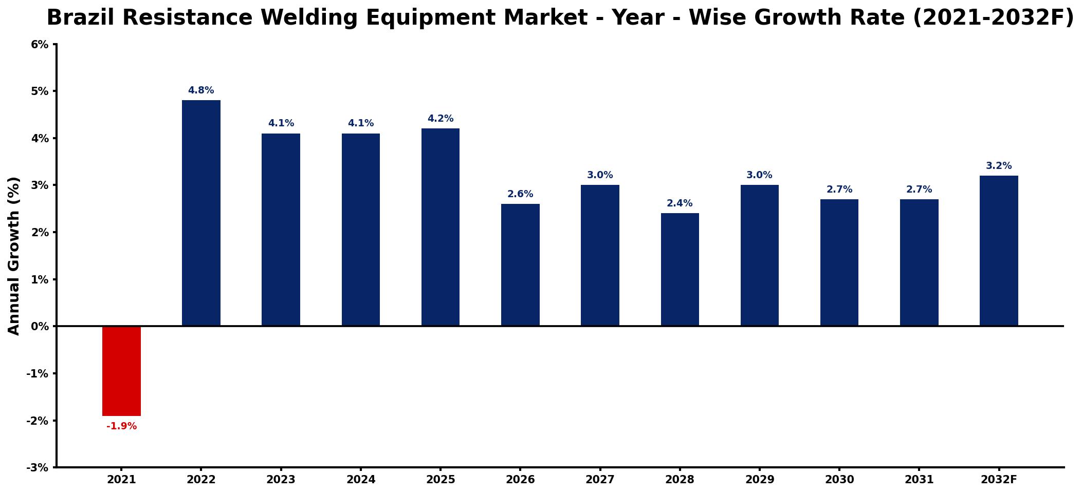Brazil Resistance Welding Equipment Market Year-wise Growth Rate and Key Drivers