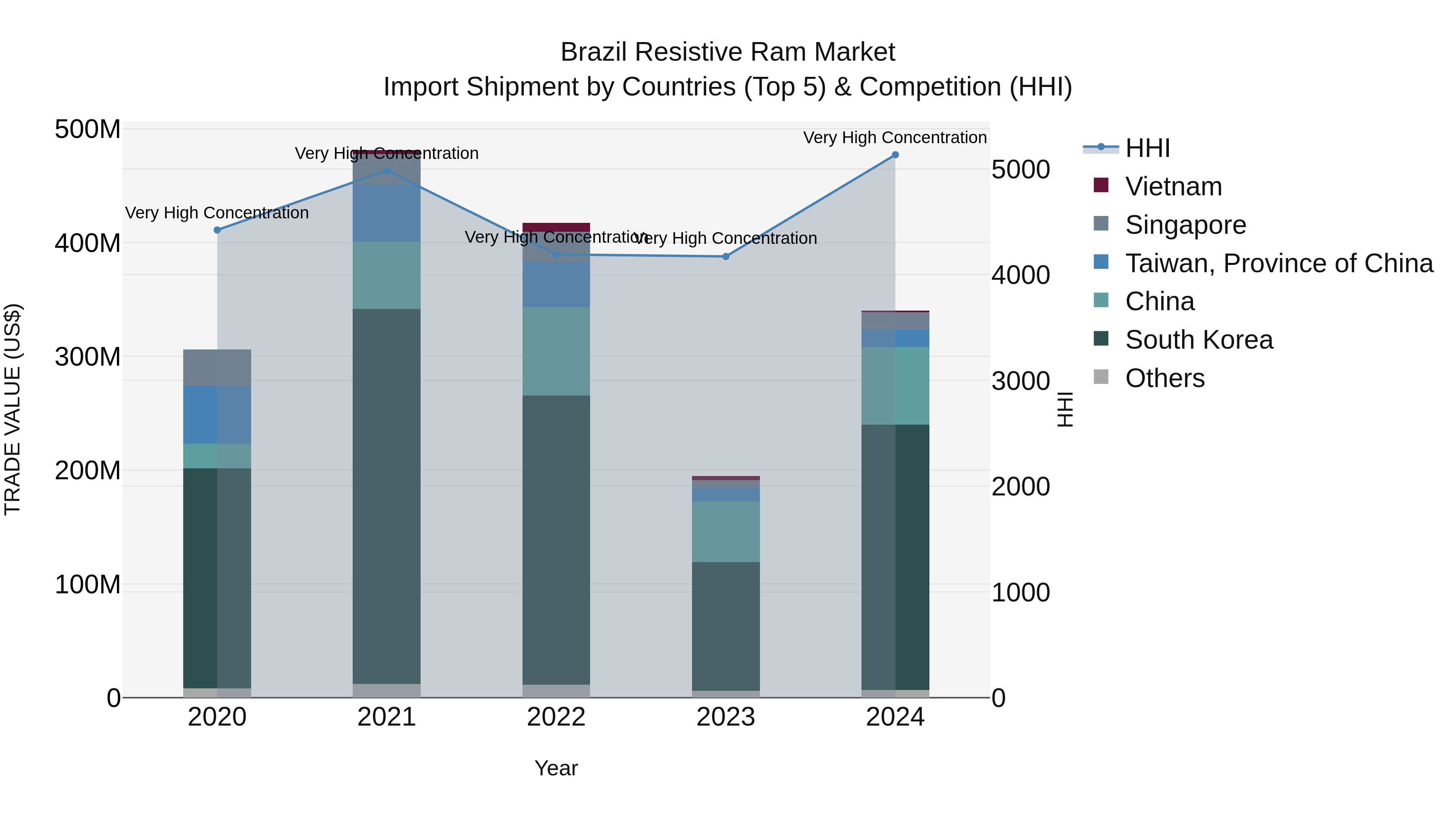 Brazil Resistive Ram Market Top 5 Importing Countries and Market Competition (HHI) Analysis