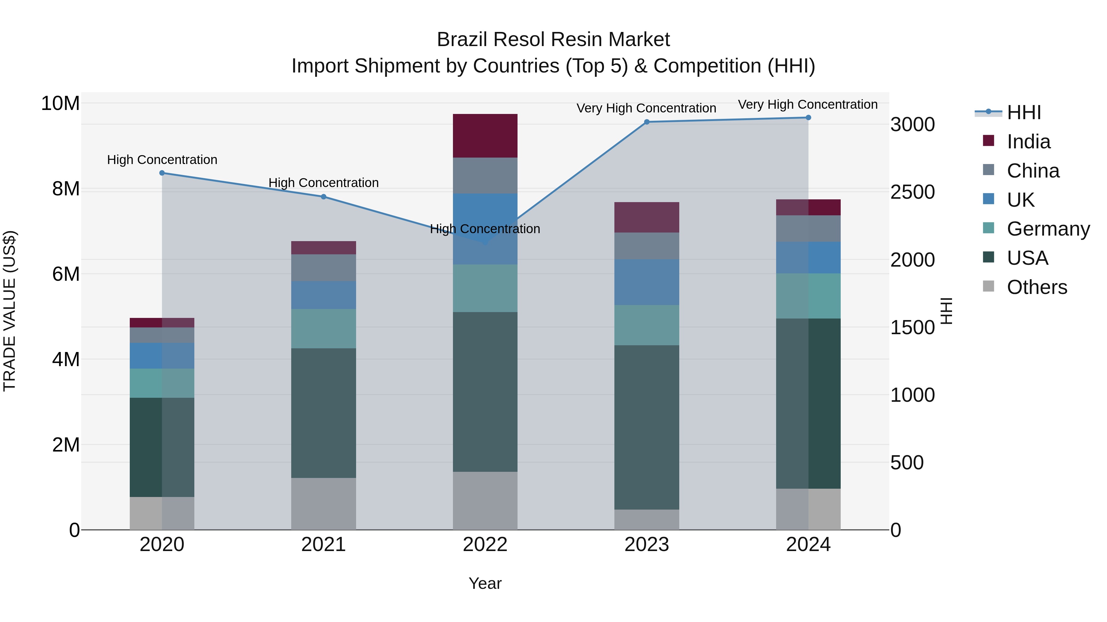 Brazil Resol Resin Market Top 5 Importing Countries and Market Competition (HHI) Analysis