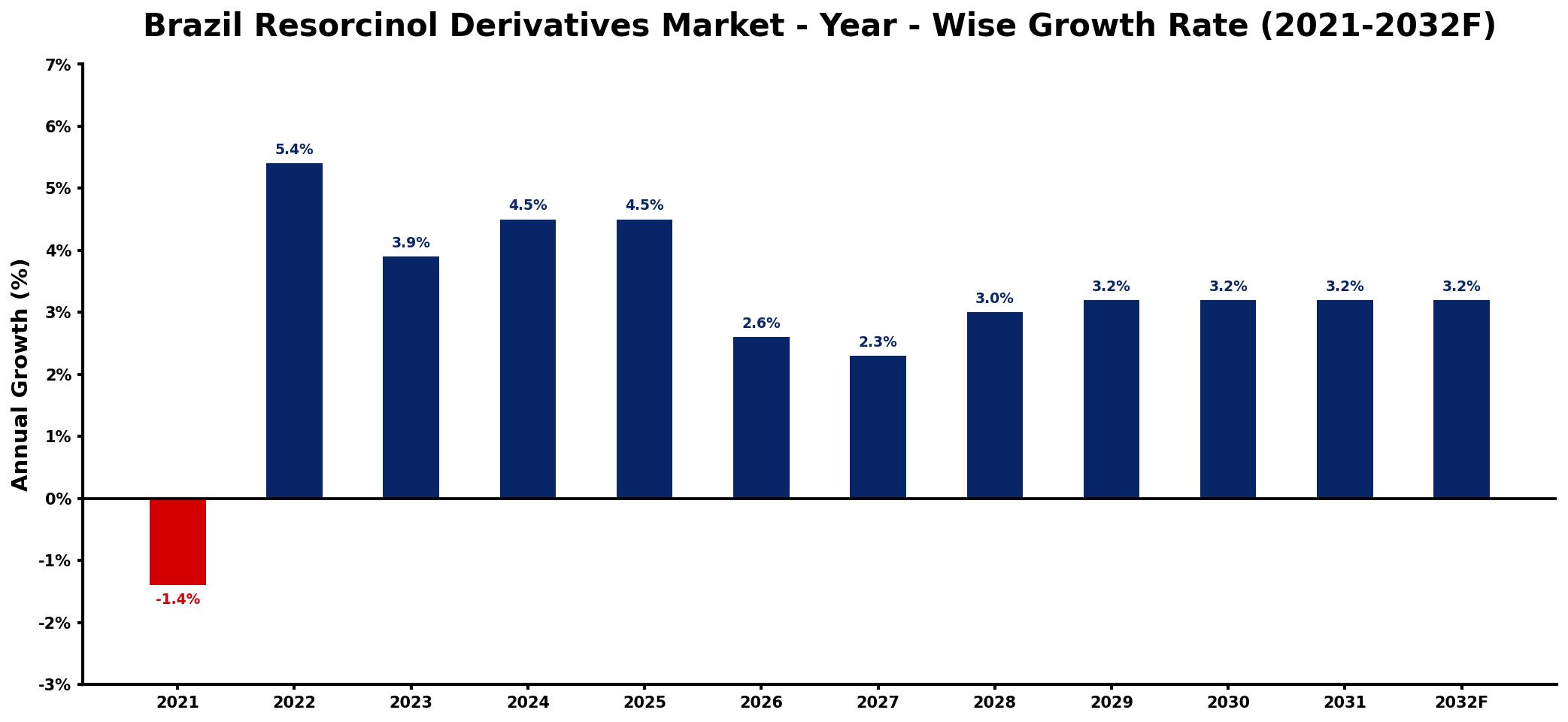 Brazil Resorcinol Derivatives Market Year-wise Growth Rate and Key Drivers