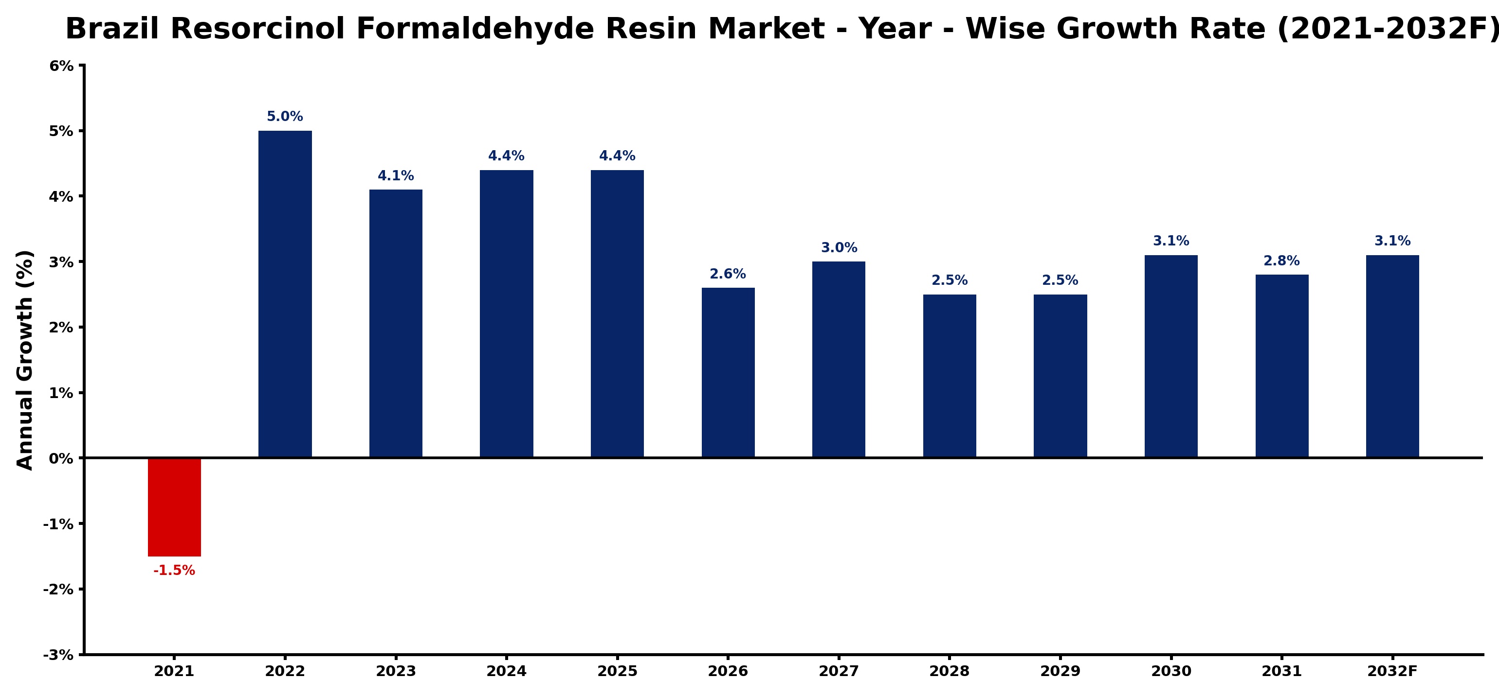 Brazil Resorcinol Formaldehyde Resin Market Year-wise Growth Rate and Key Drivers