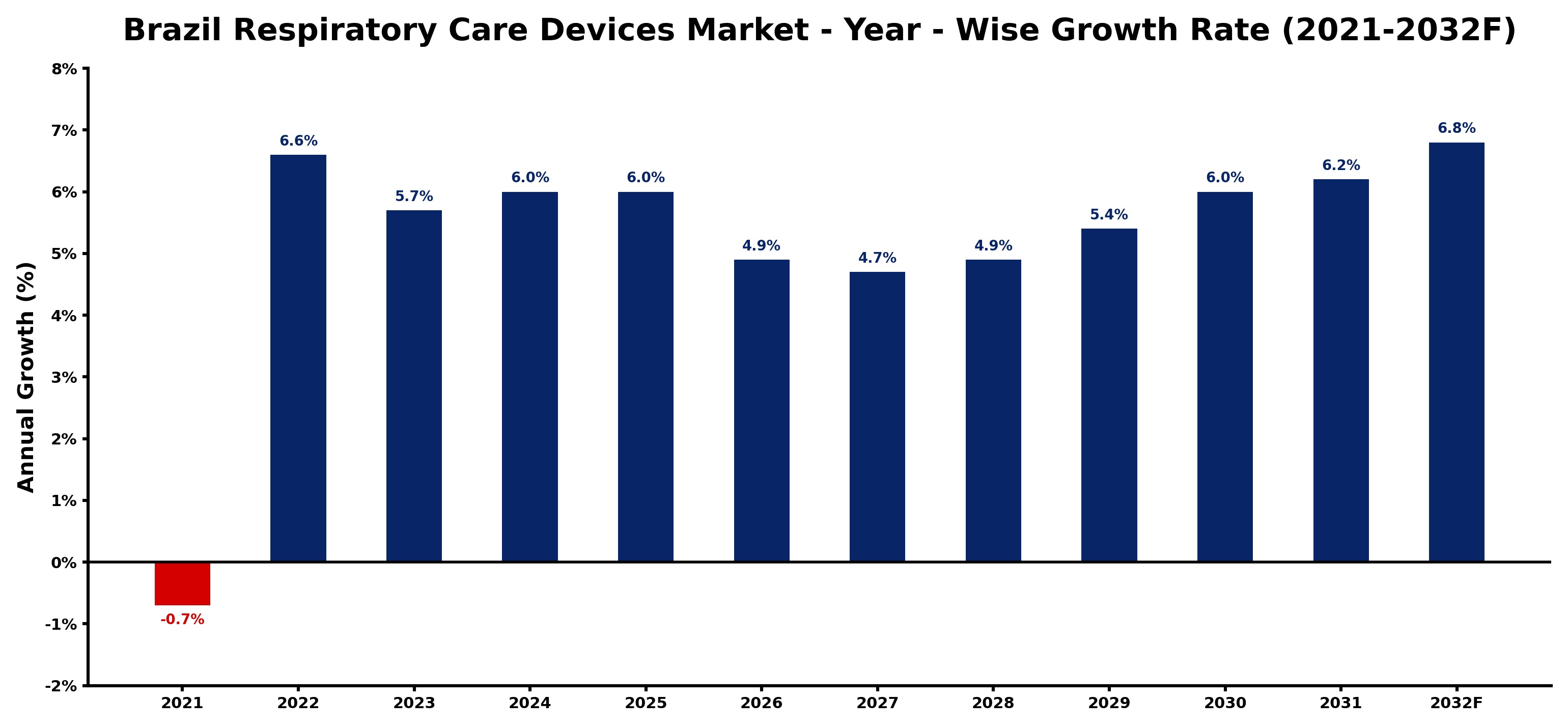 Brazil Respiratory Care Devices Market Year-wise Growth Rate and Key Drivers