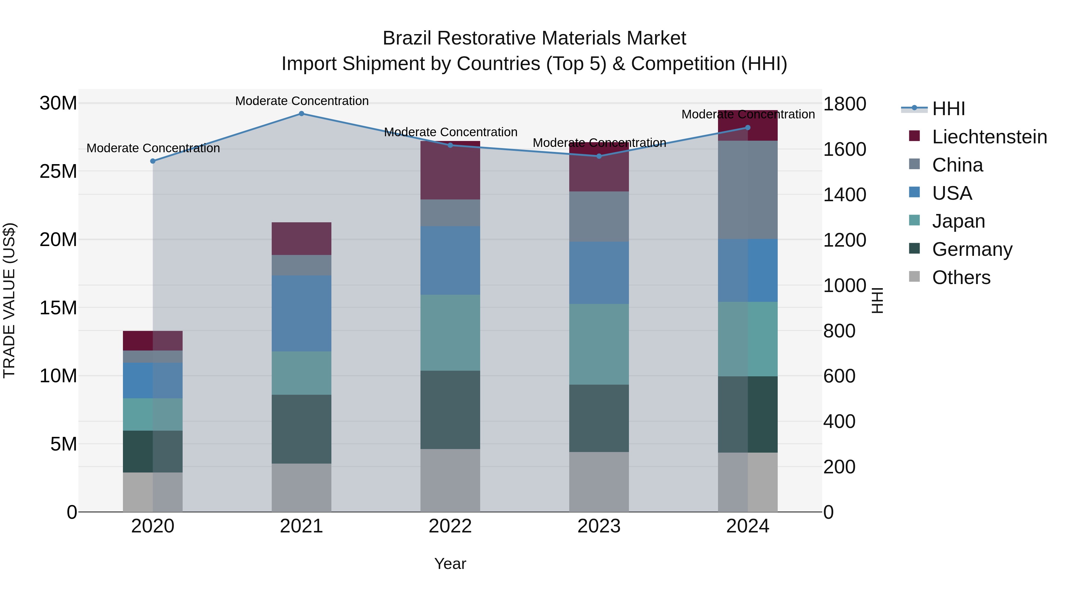 Brazil Restorative Materials Market Top 5 Importing Countries and Market Competition (HHI) Analysis