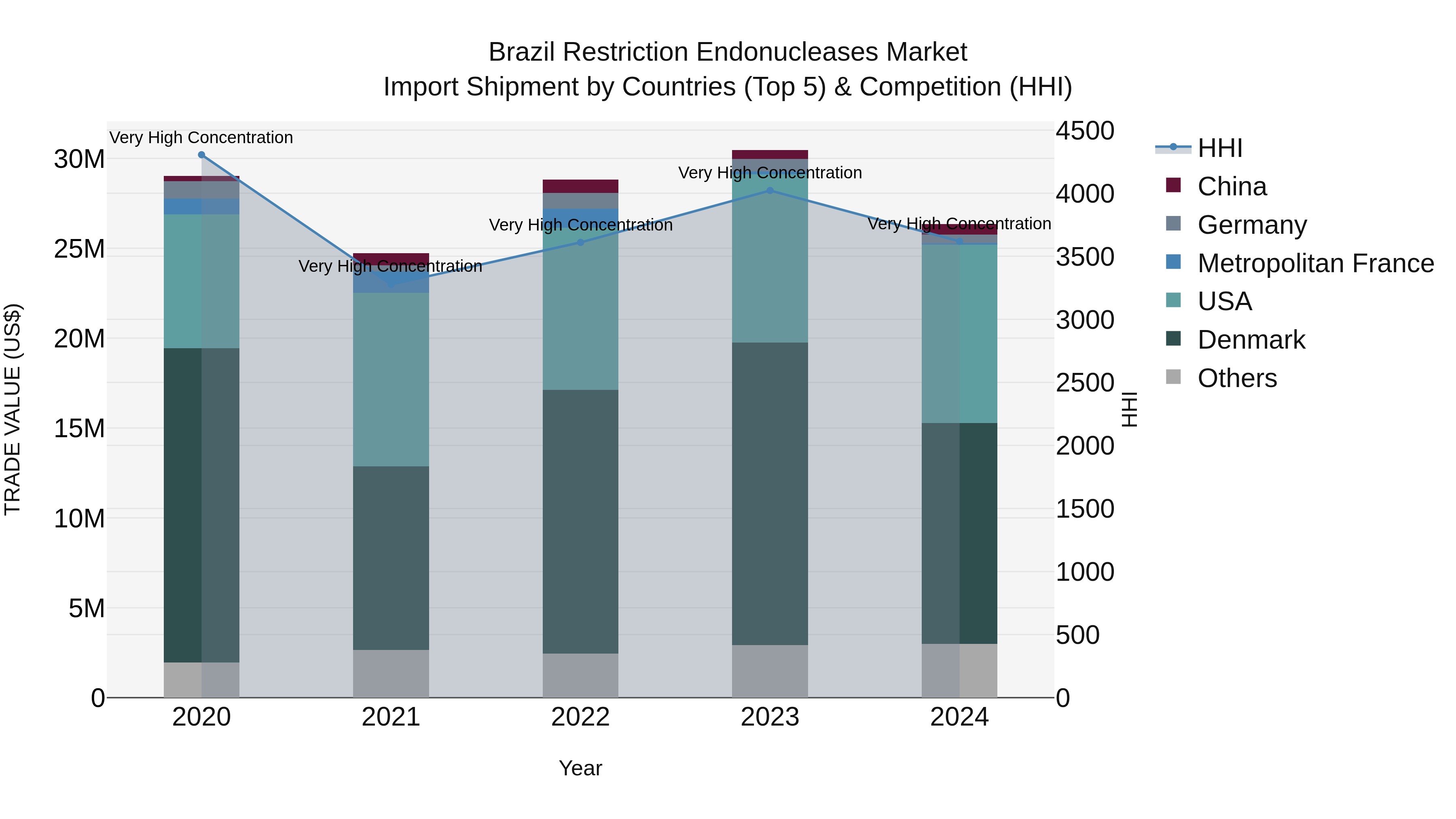 Brazil Restriction Endonucleases Market Top 5 Importing Countries and Market Competition (HHI) Analysis