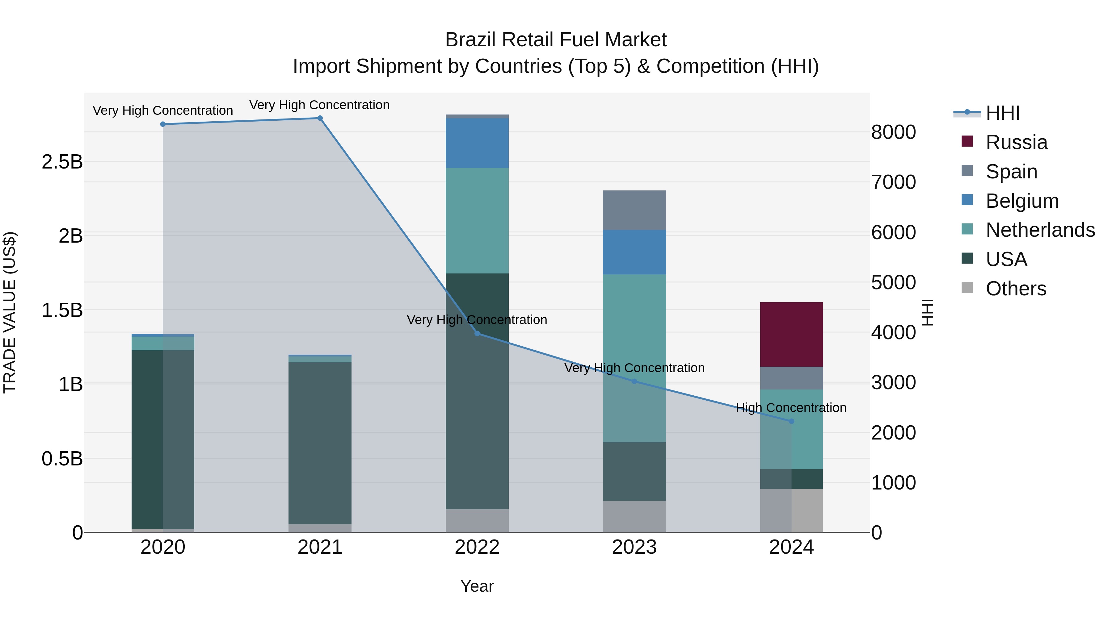Brazil Retail Fuel Market Top 5 Importing Countries and Market Competition (HHI) Analysis