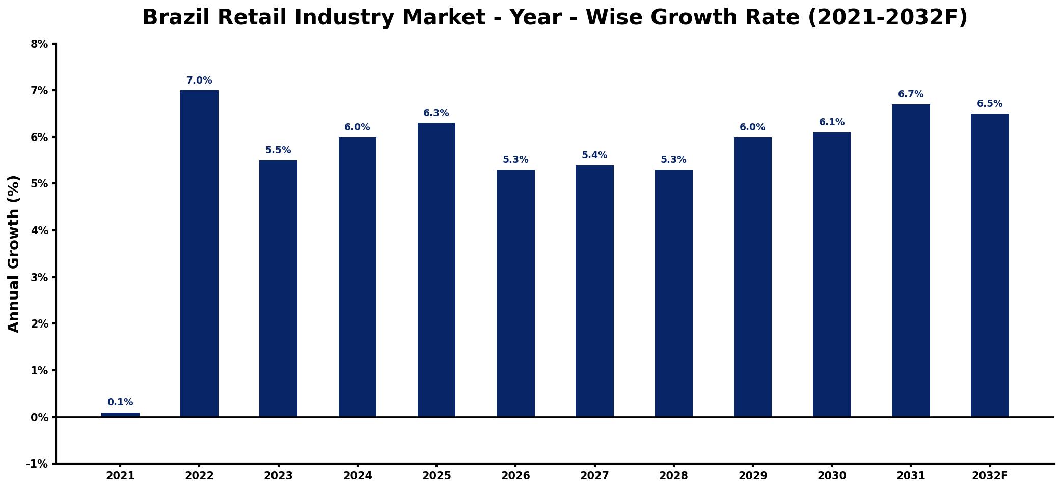 Brazil Retail Industry Market Year-wise Growth Rate and Key Drivers