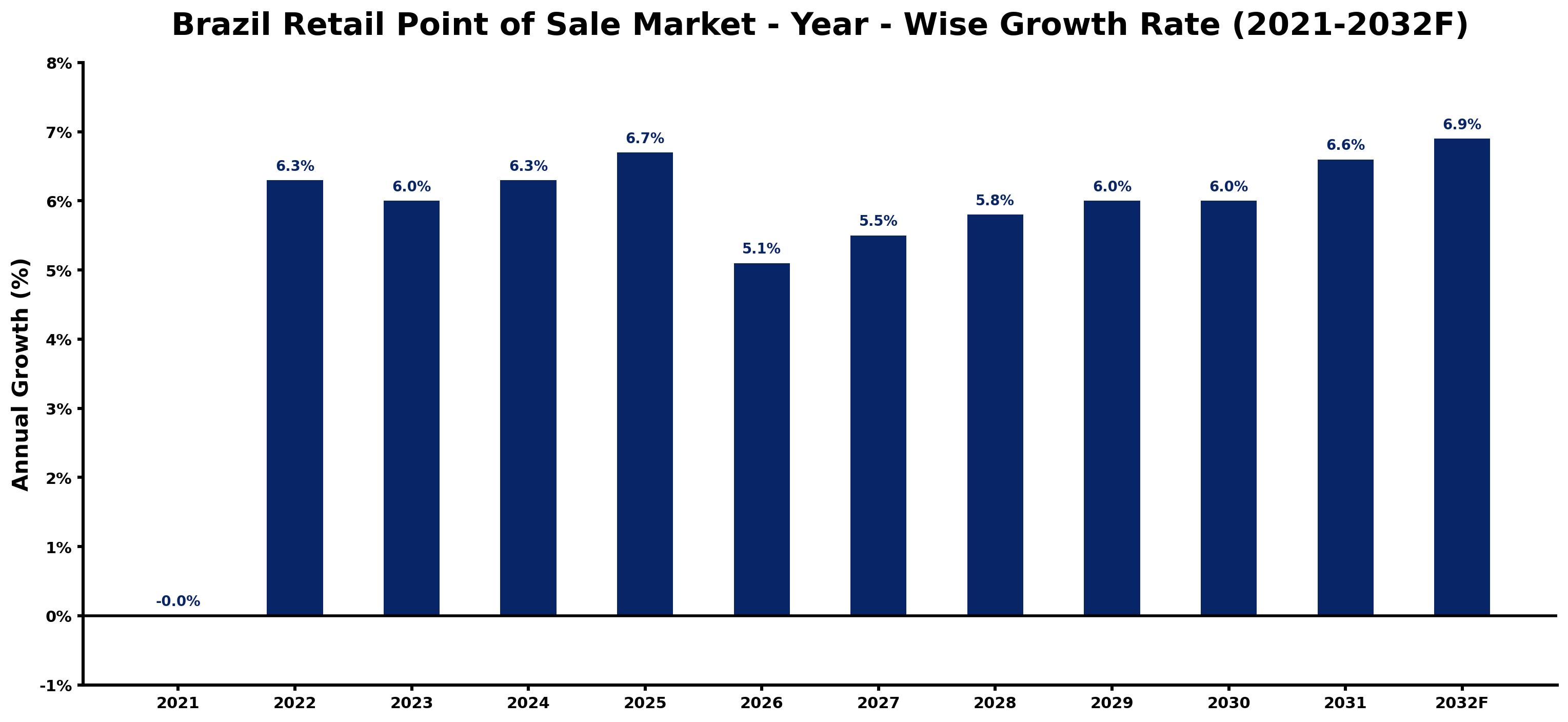 Brazil Retail Point of Sale Market Year-wise Growth Rate and Key Drivers