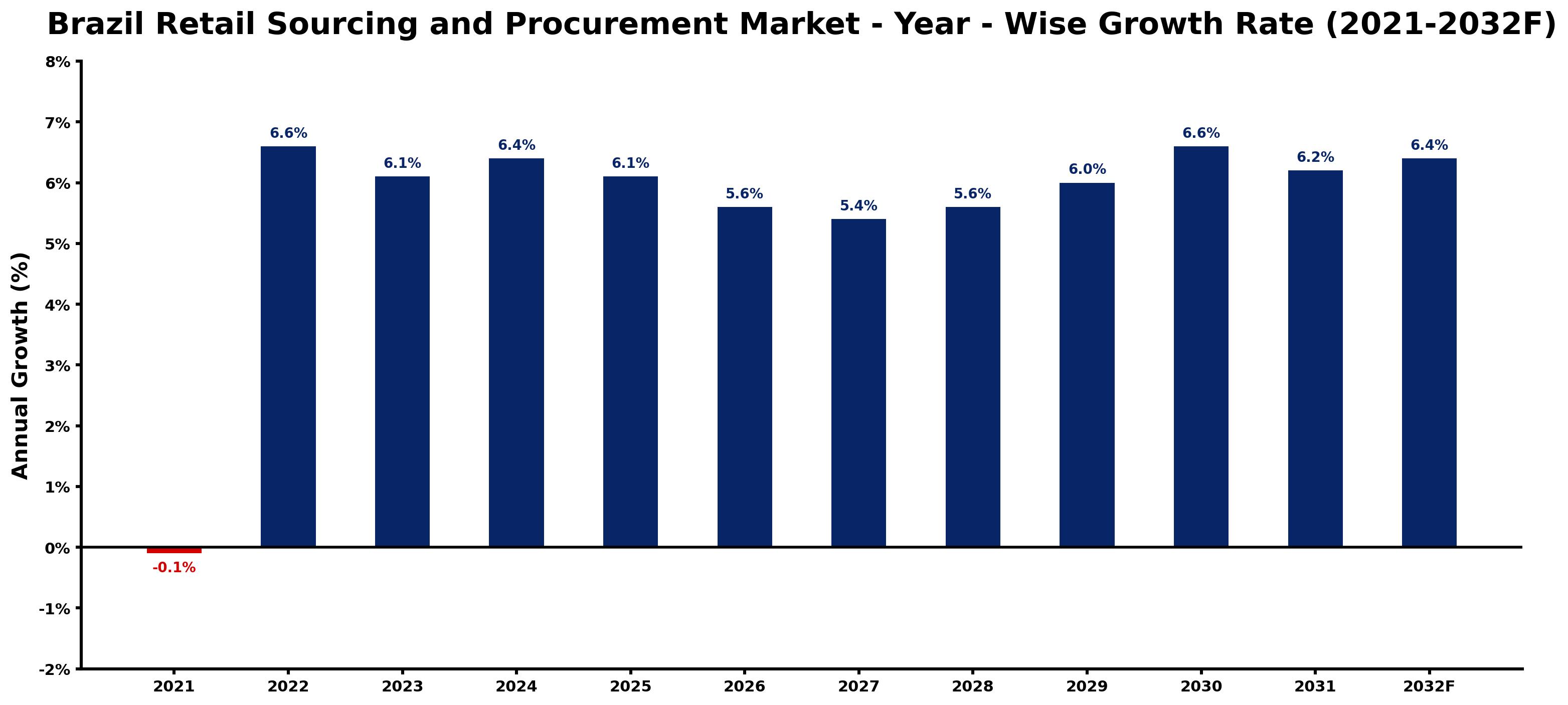 Brazil Retail Sourcing and Procurement Market Year-wise Growth Rate and Key Drivers