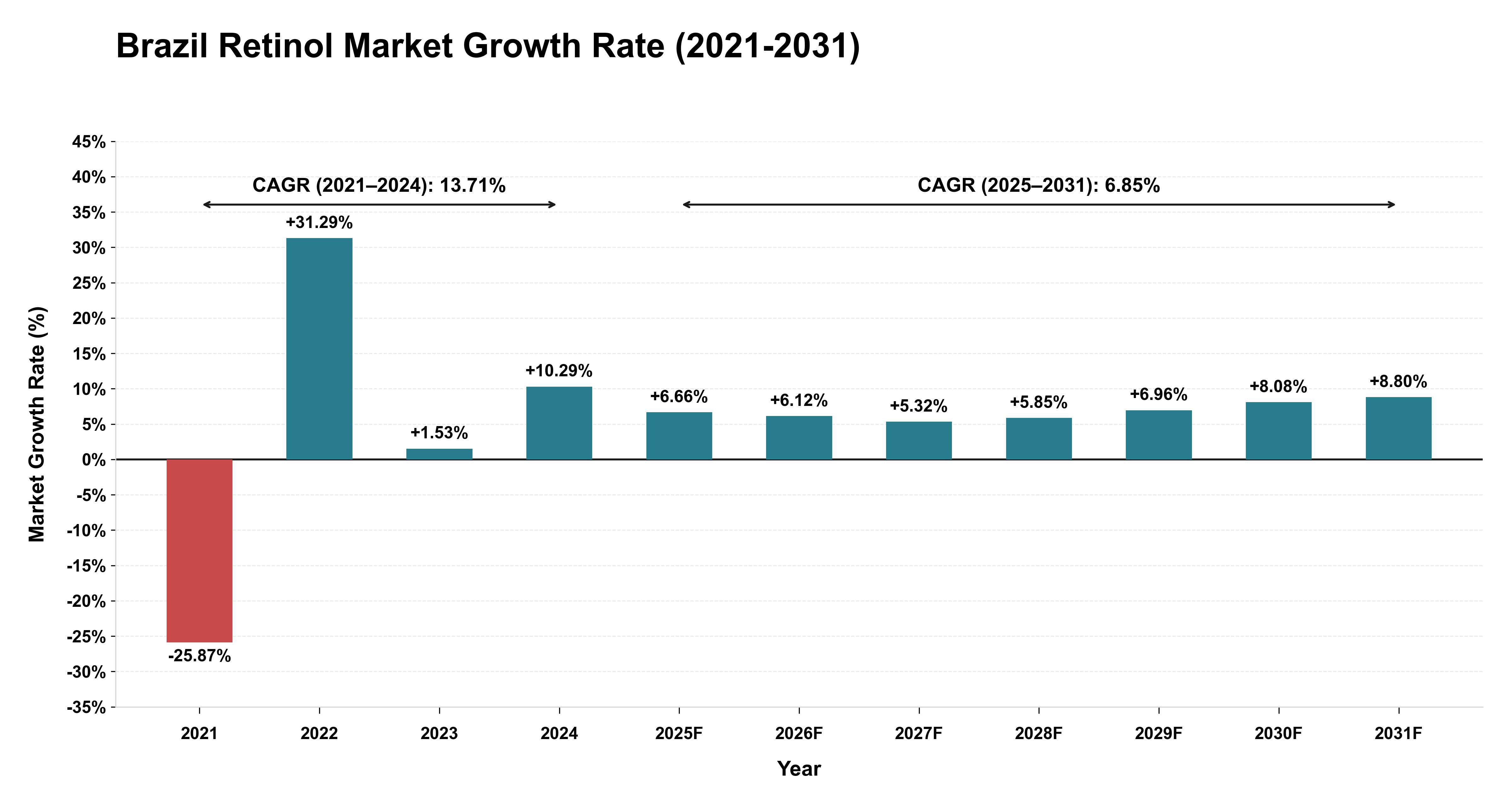 Brazil Retinol Market Growth Rate Analysis (2021-2031)