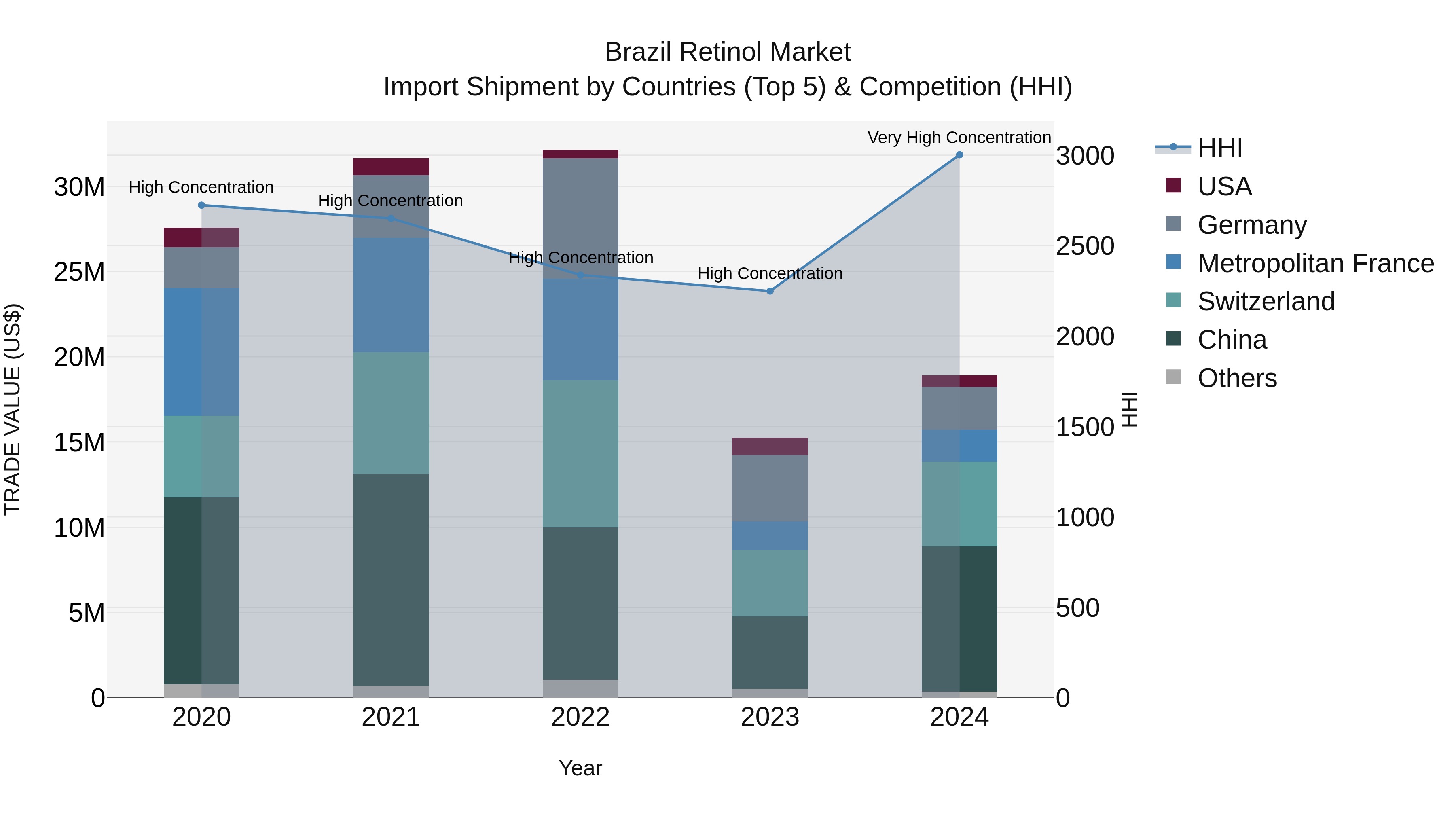 Brazil Retinol Market Top 5 Importing Countries and Market Competition (HHI) Analysis
