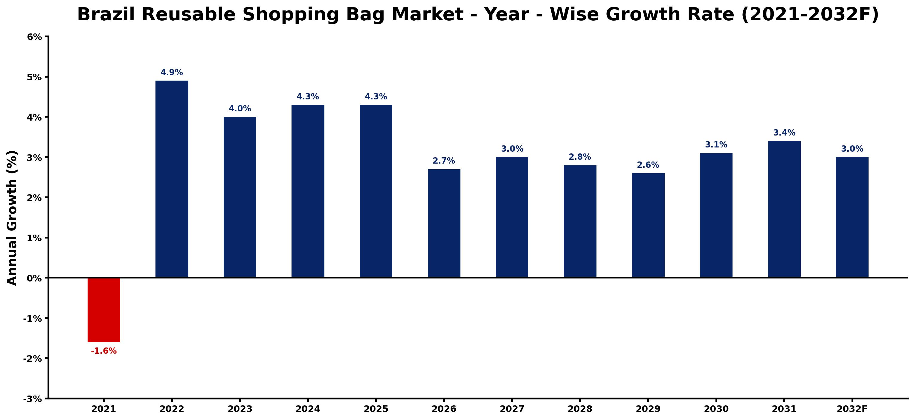 Brazil Reusable Shopping Bag Market Year-wise Growth Rate and Key Drivers