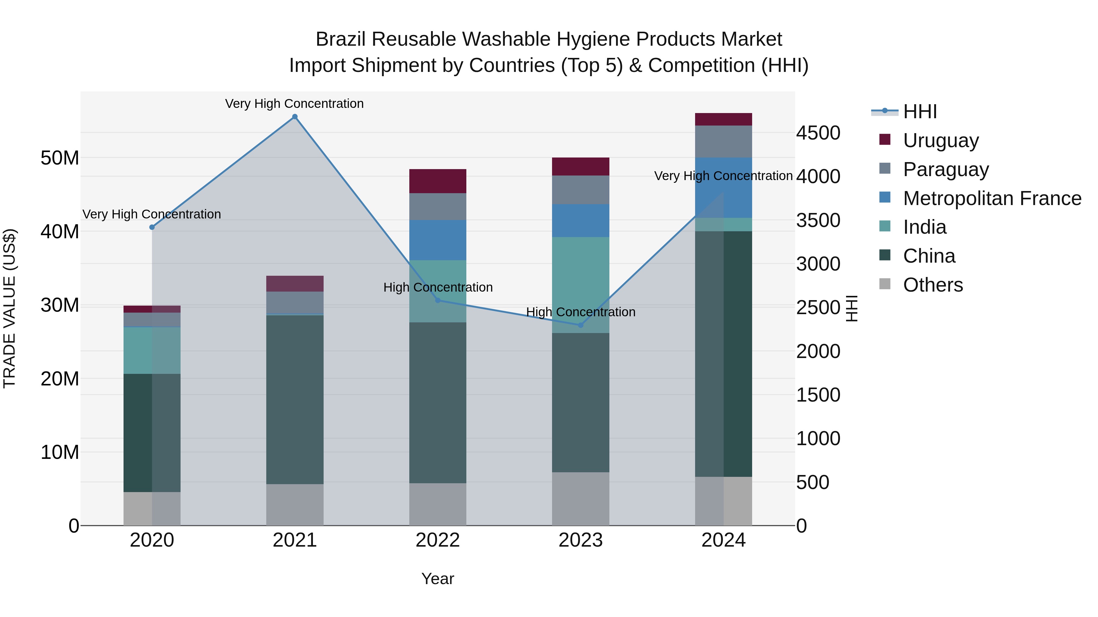 Brazil Reusable Washable Hygiene Products Market Top 5 Importing Countries and Market Competition (HHI) Analysis