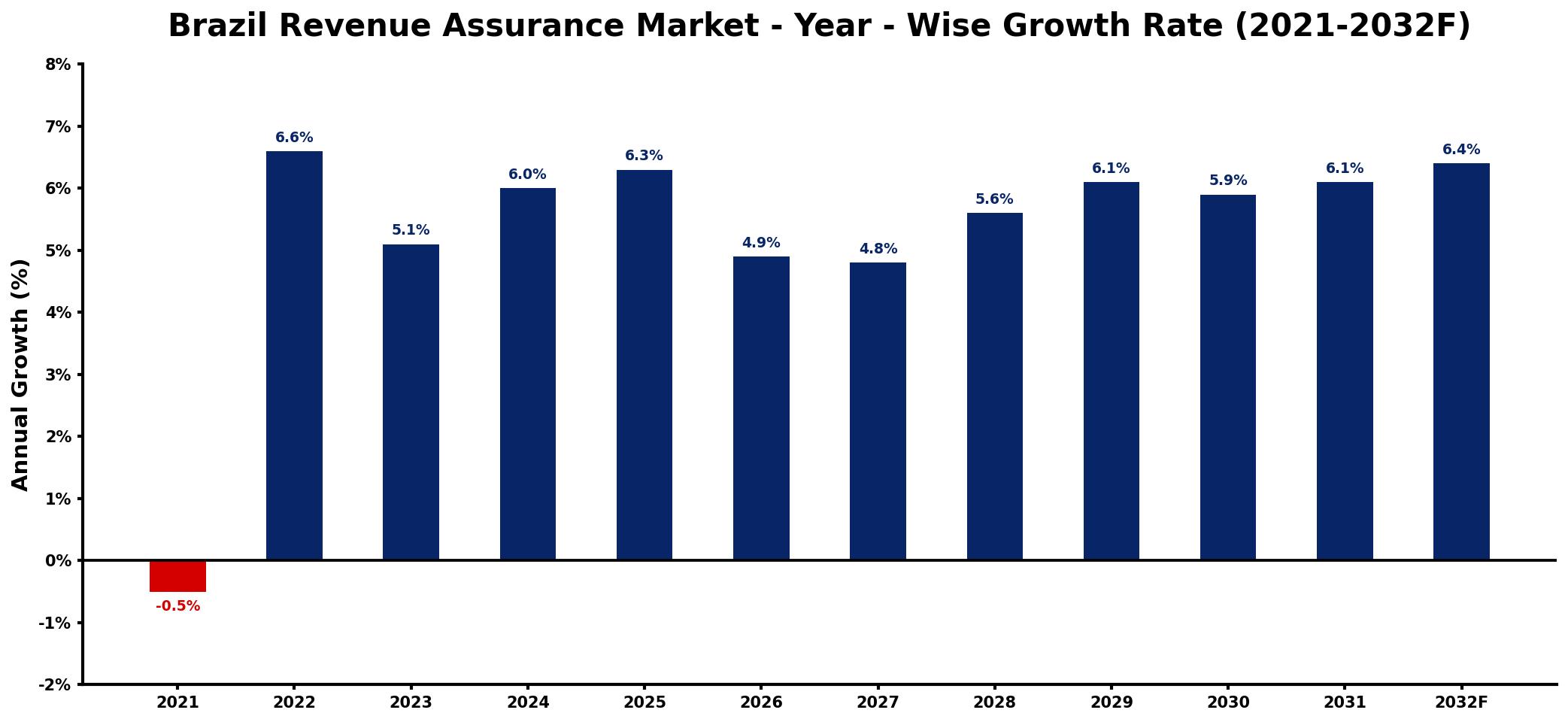 Brazil Revenue Assurance Market Year-wise Growth Rate and Key Drivers