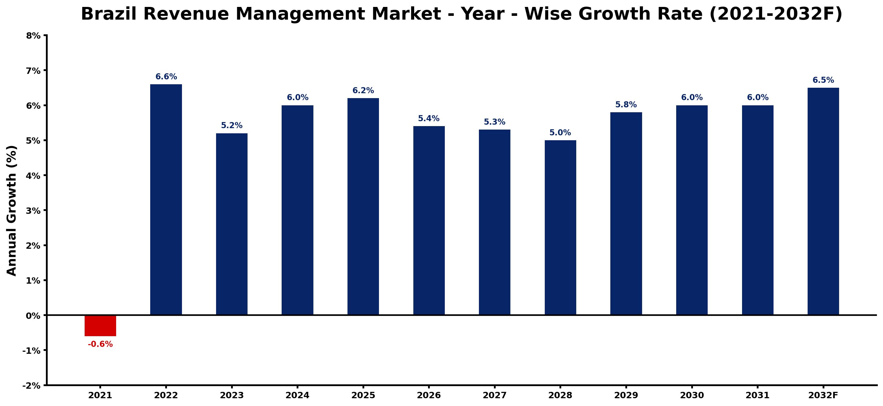 Brazil Revenue Management Market Year-wise Growth Rate and Key Drivers