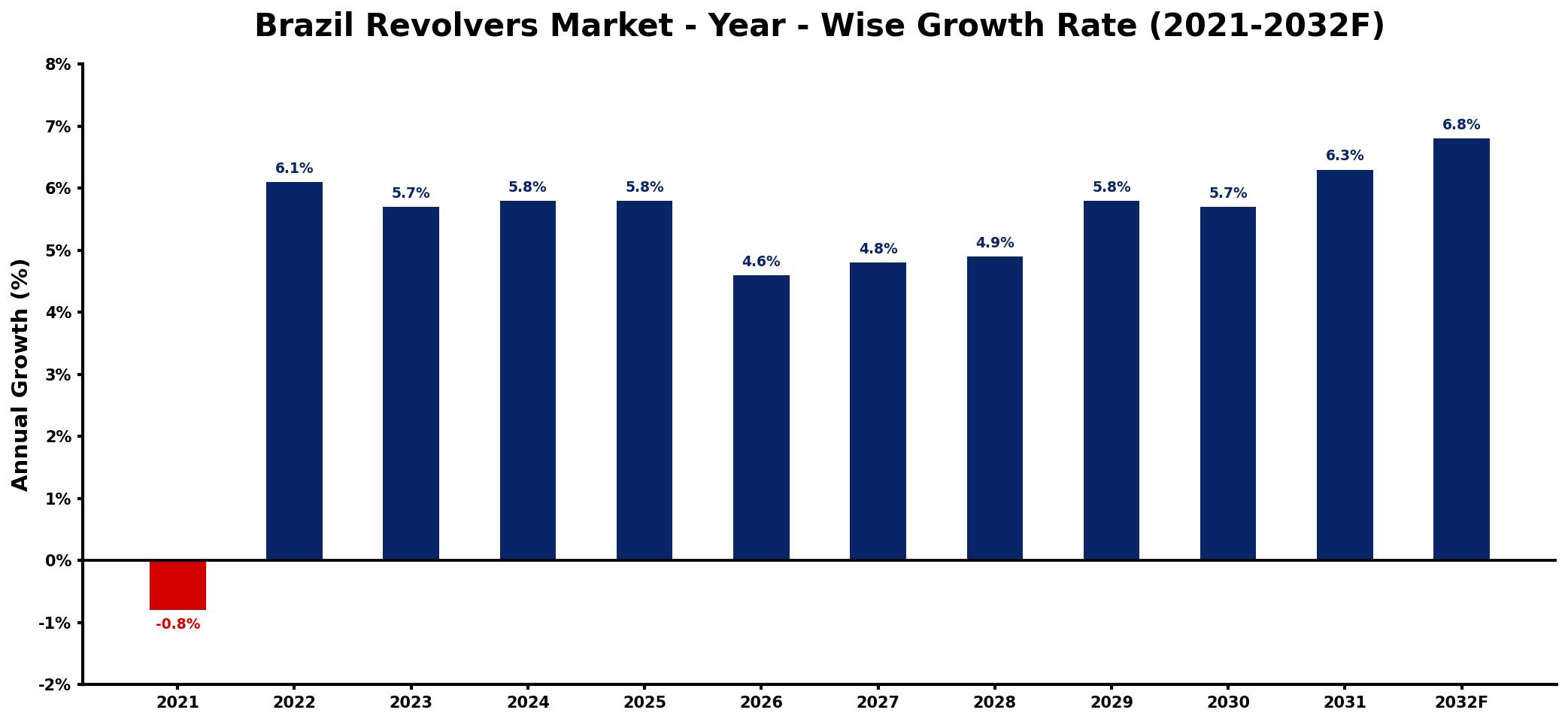 Brazil Revolvers Market Year-wise Growth Rate and Key Drivers