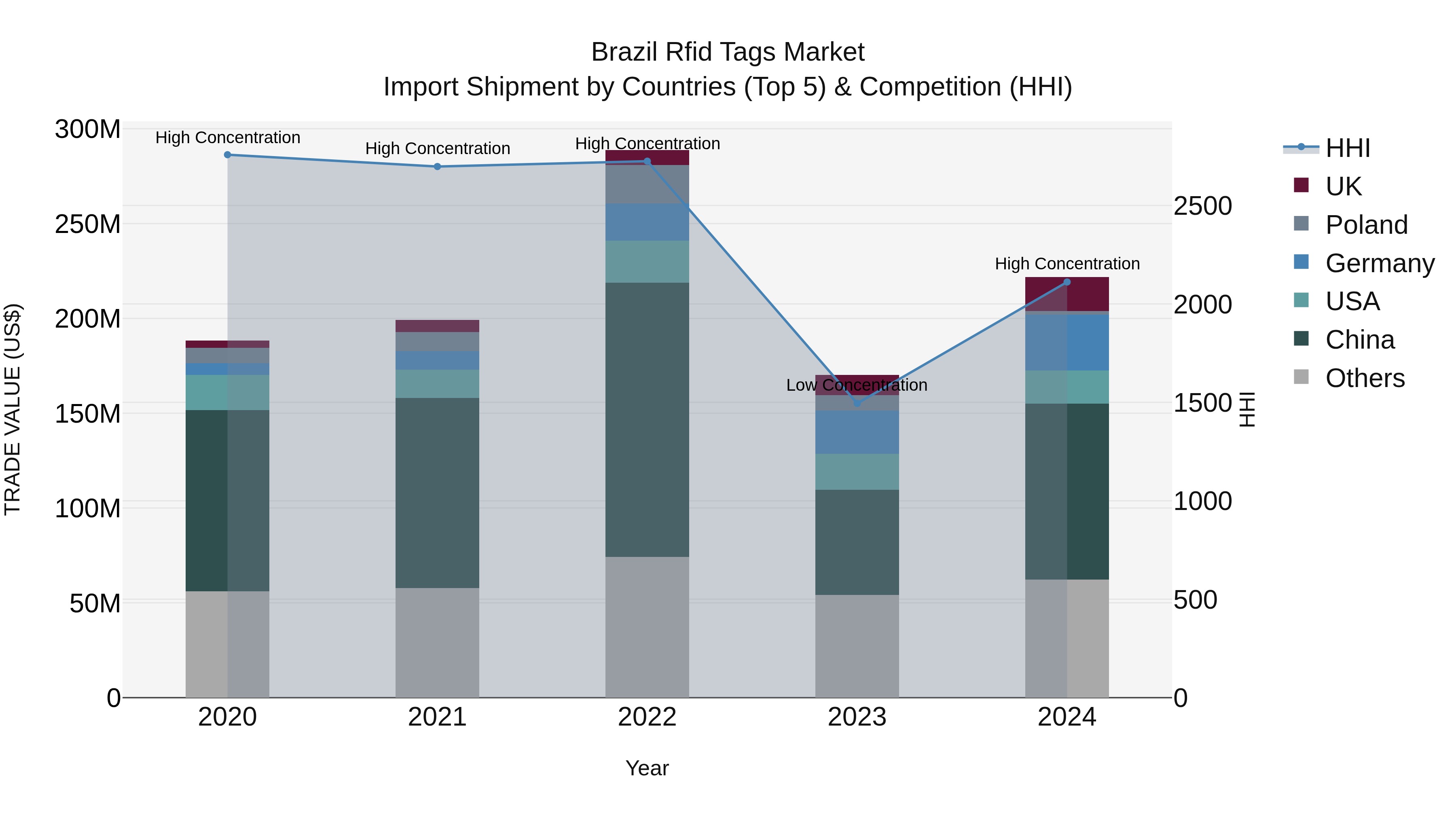 Brazil Rfid Tags Market Top 5 Importing Countries and Market Competition (HHI) Analysis