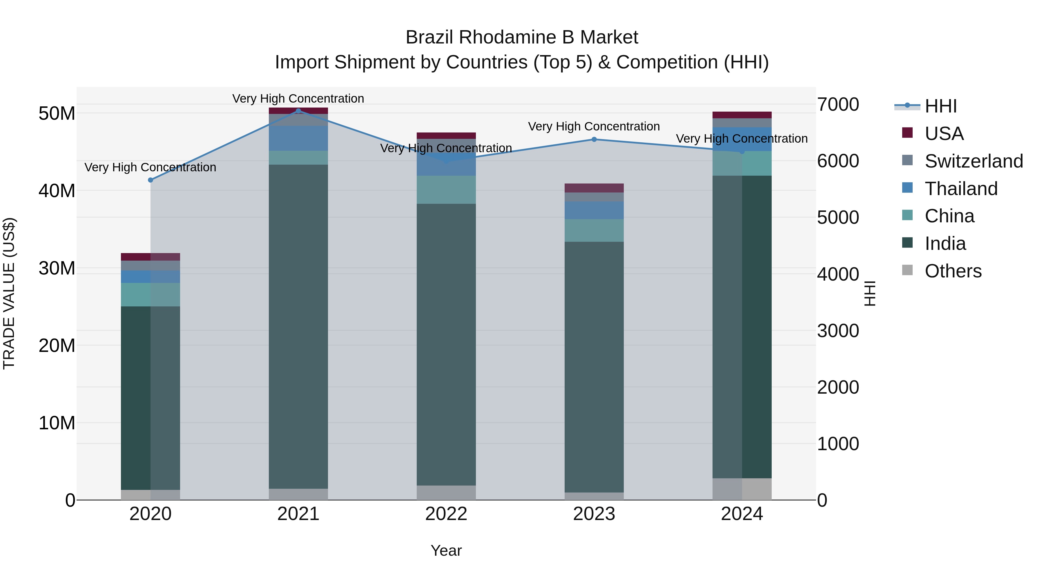 Brazil Rhodamine B Market Top 5 Importing Countries and Market Competition (HHI) Analysis