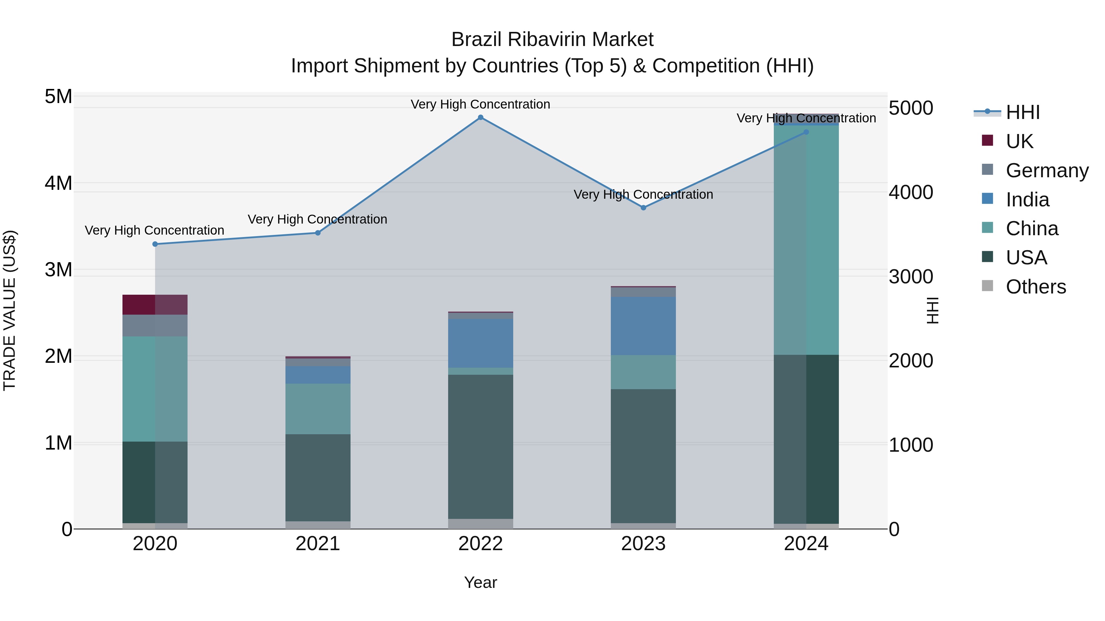 Brazil Ribavirin Market Top 5 Importing Countries and Market Competition (HHI) Analysis